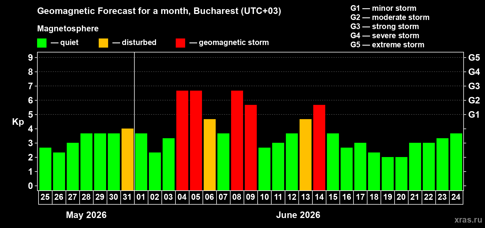 Forecast of the daily maximal value of geomagnetic index&nbsp;Kp for <b>1 month</b> (31 days) <b>from May 25, 2026 to Jun 24, 2026</b>
