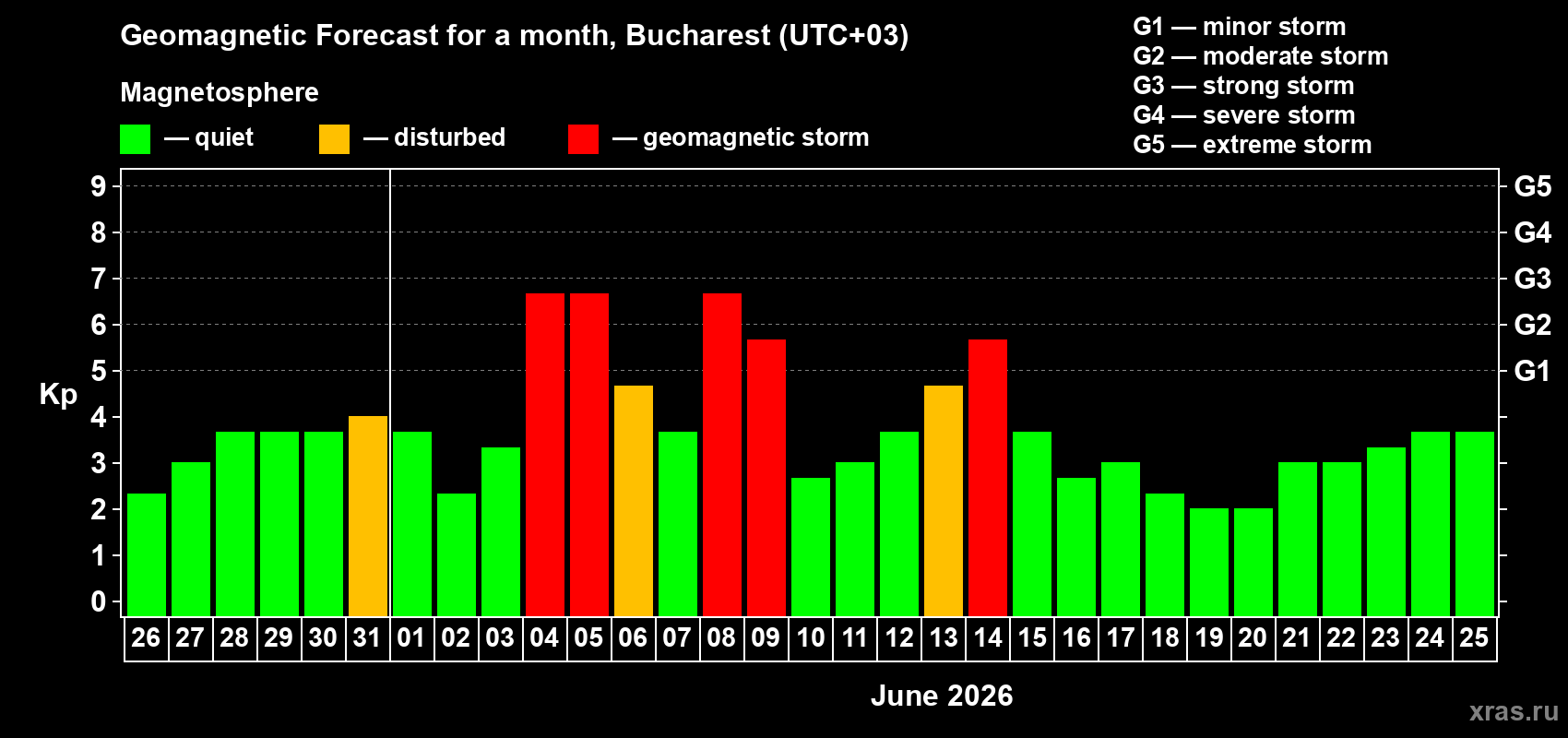 Forecast of the daily maximal value of geomagnetic index Kp for <b>1 month</b> (31 days) <b>from May 26, 2026 to Jun 25, 2026</b>