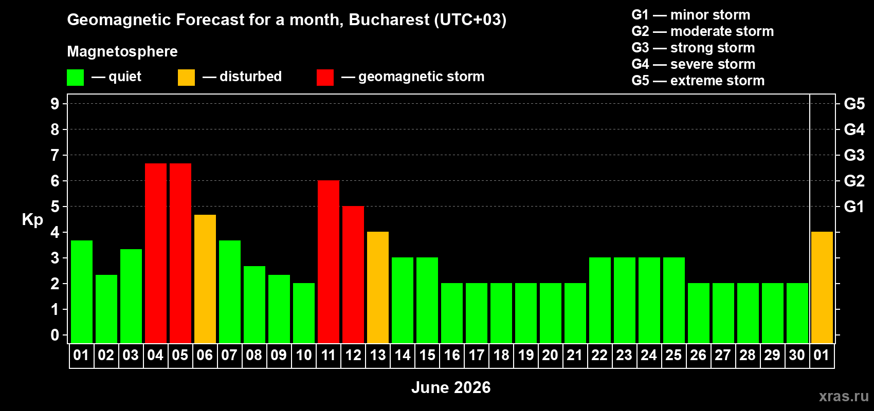 Forecast of the daily maximal value of geomagnetic index Kp for <b>1 month</b> (31 days) <b>from Jun 01, 2026 to Jul 01, 2026</b>