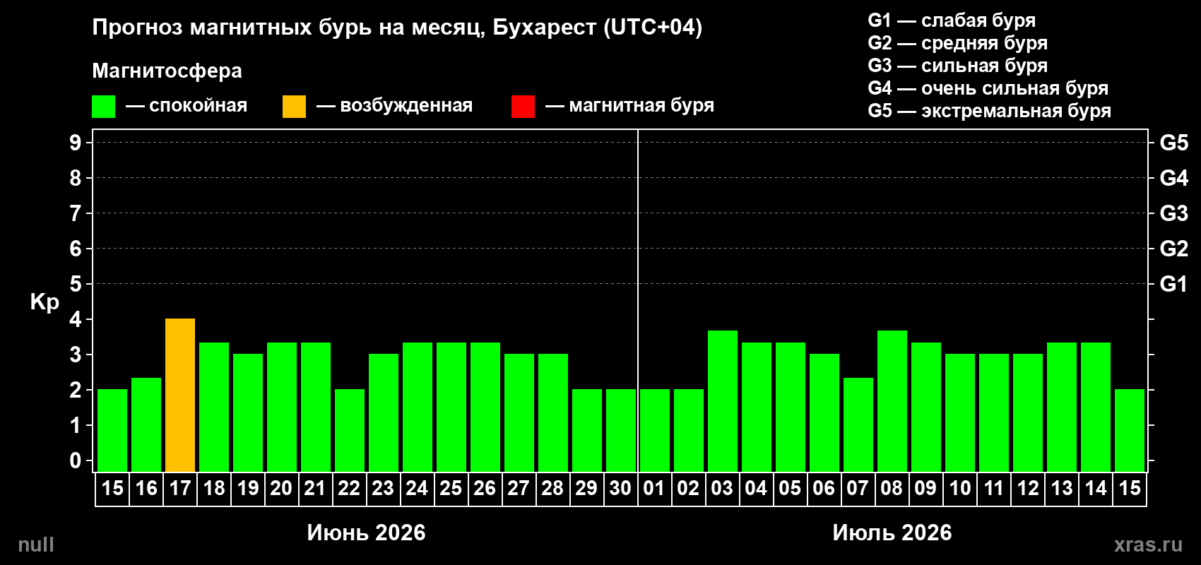 Прогноз максимального суточного геомагнитного индекса&nbsp;Kp на <b>1 месяц</b> (31 день) <b>с 15 июня по 15 июля 2026 г</b>