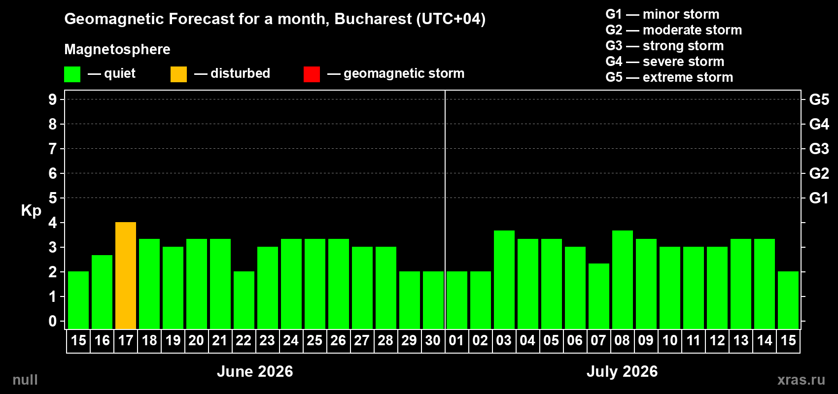 Forecast of the daily maximal value of geomagnetic index&nbsp;Kp for <b>1 month</b> (31 days) <b>from Jun 15, 2026 to Jul 15, 2026</b>