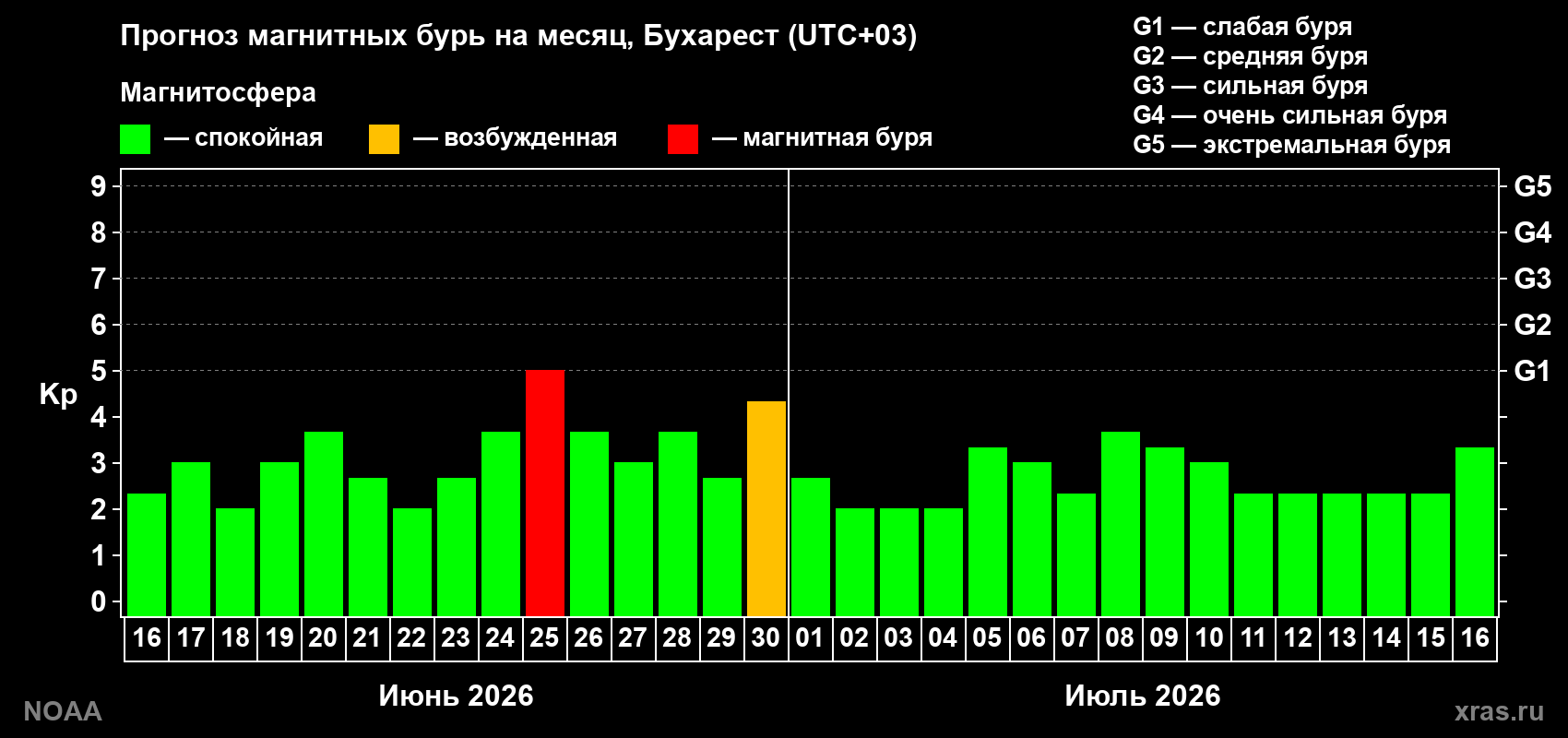 Прогноз максимального суточного геомагнитного индекса&nbsp;Kp на <b>1 месяц</b> (31 день) <b>с 16 июня по 16 июля 2026 г</b>