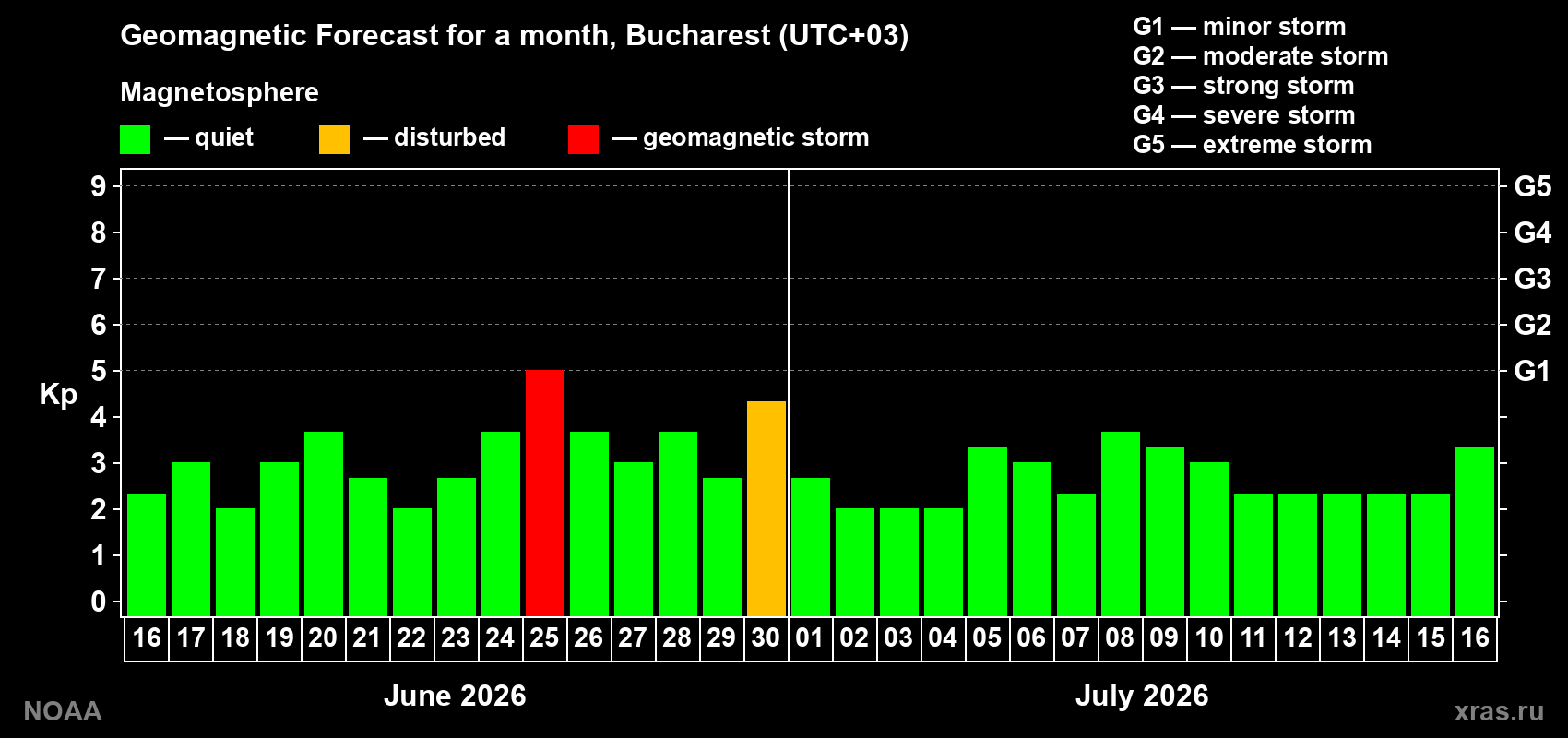 Forecast of the daily maximal value of geomagnetic index&nbsp;Kp for <b>1 month</b> (31 days) <b>from Jun 16, 2026 to Jul 16, 2026</b>