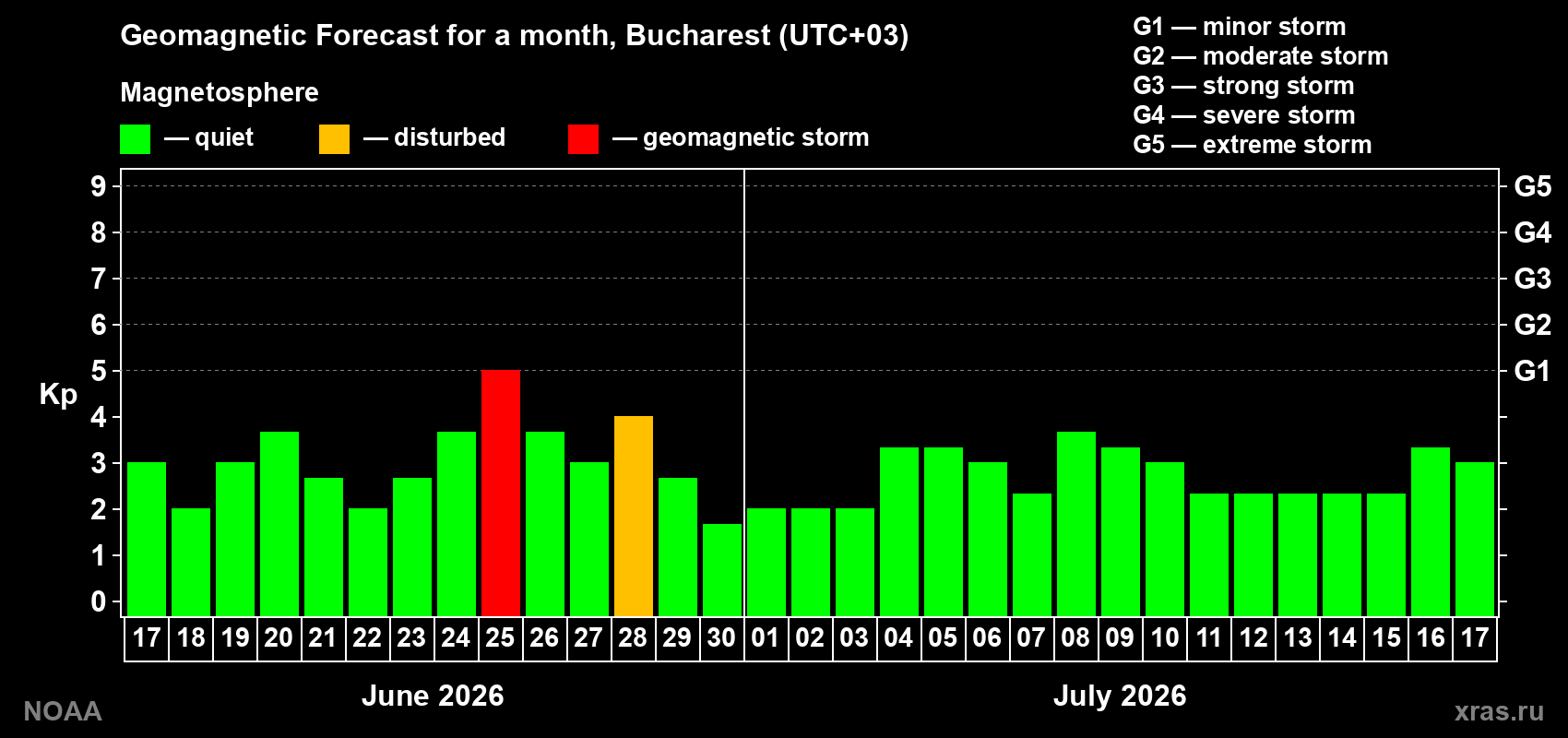 Forecast of the daily maximal value of geomagnetic index&nbsp;Kp for <b>1 month</b> (31 days) <b>from Jun 17, 2026 to Jul 17, 2026</b>