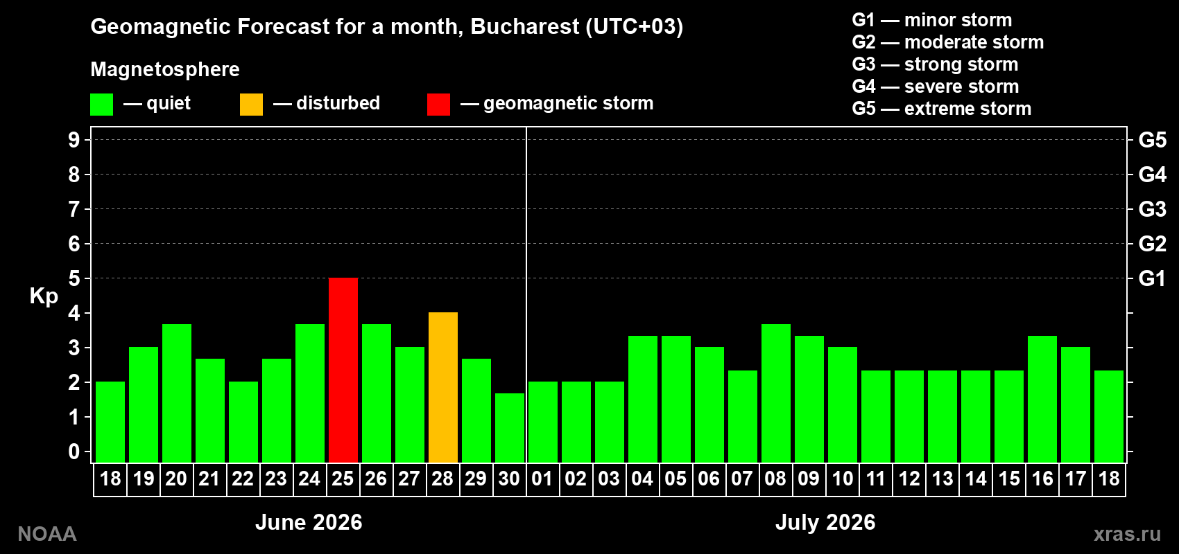 Forecast of the daily maximal value of geomagnetic index&nbsp;Kp for <b>1 month</b> (31 days) <b>from Jun 18, 2026 to Jul 18, 2026</b>