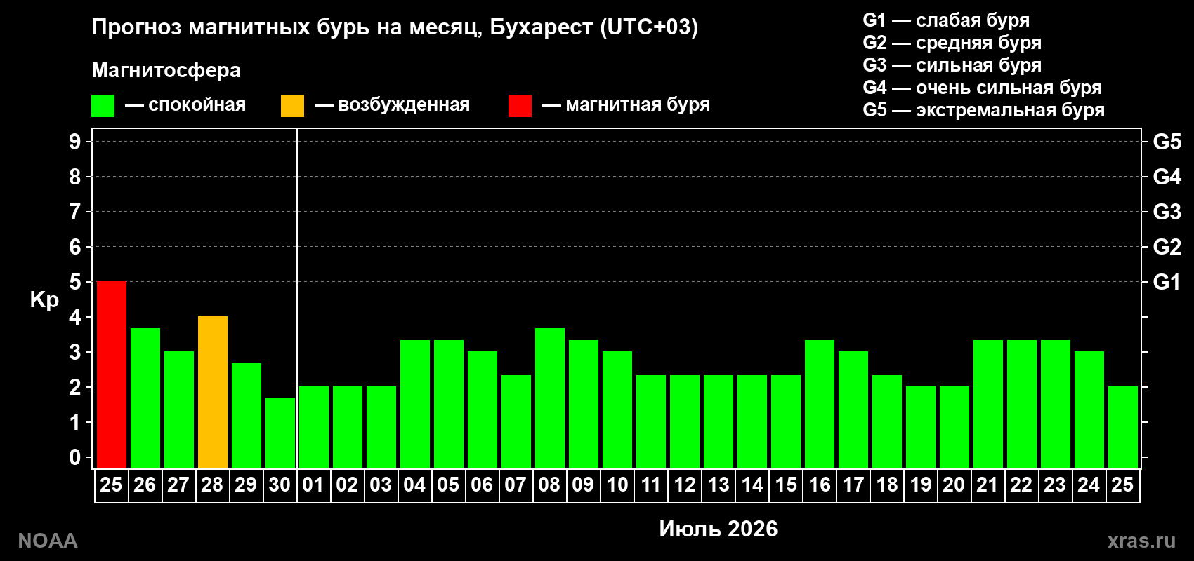 Прогноз максимального суточного геомагнитного индекса&nbsp;Kp на <b>1 месяц</b> (31 день) <b>с 25 июня по 25 июля 2026 г</b>