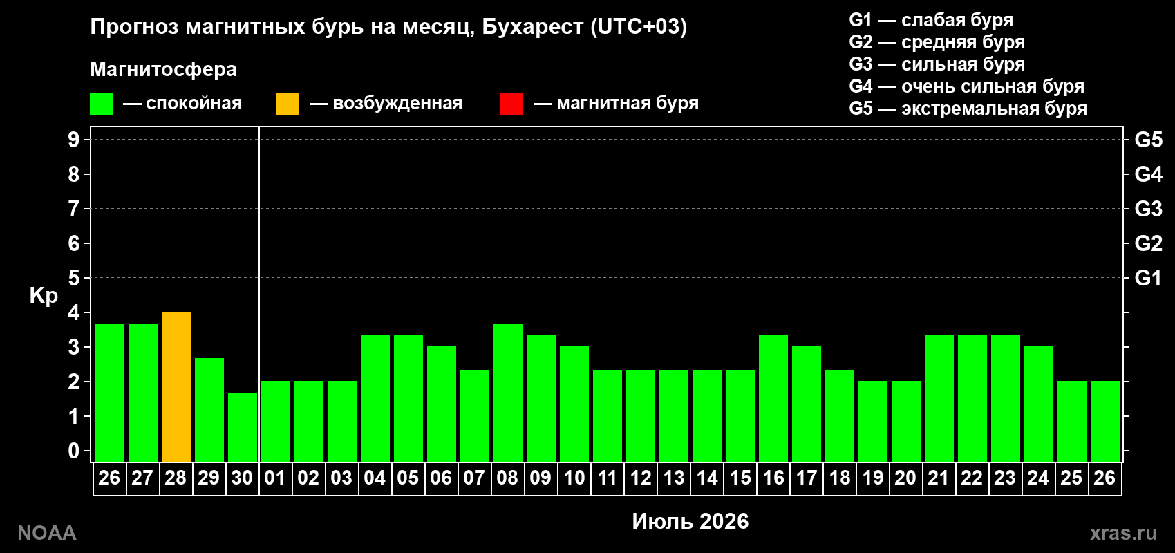 Прогноз максимального суточного геомагнитного индекса&nbsp;Kp на <b>1 месяц</b> (31 день) <b>с 26 июня по 26 июля 2026 г</b>