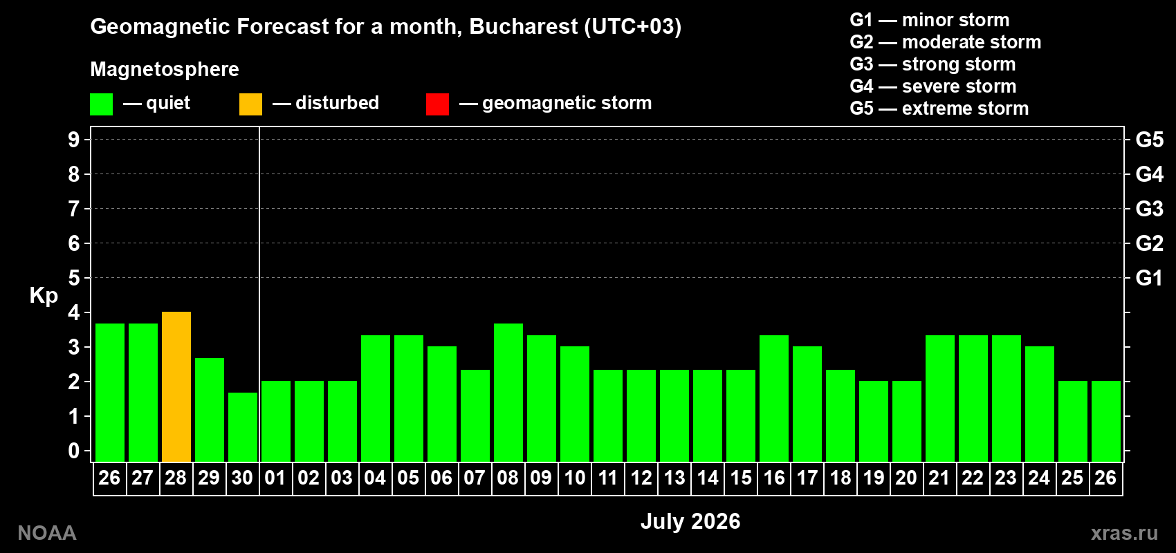 Forecast of the daily maximal value of geomagnetic index&nbsp;Kp for <b>1 month</b> (31 days) <b>from Jun 26, 2026 to Jul 26, 2026</b>