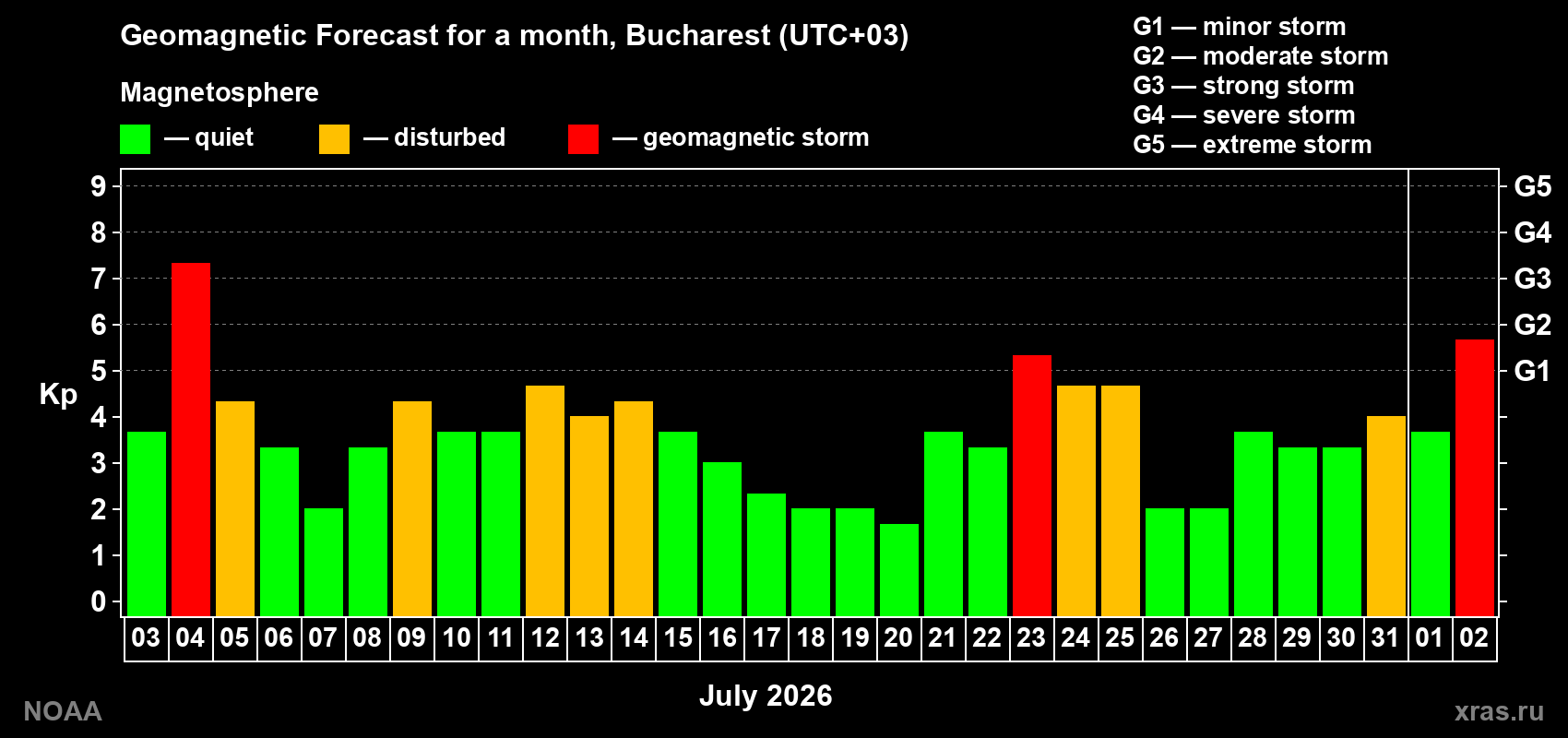 Geomagnetic index Kp forecast for the next month
