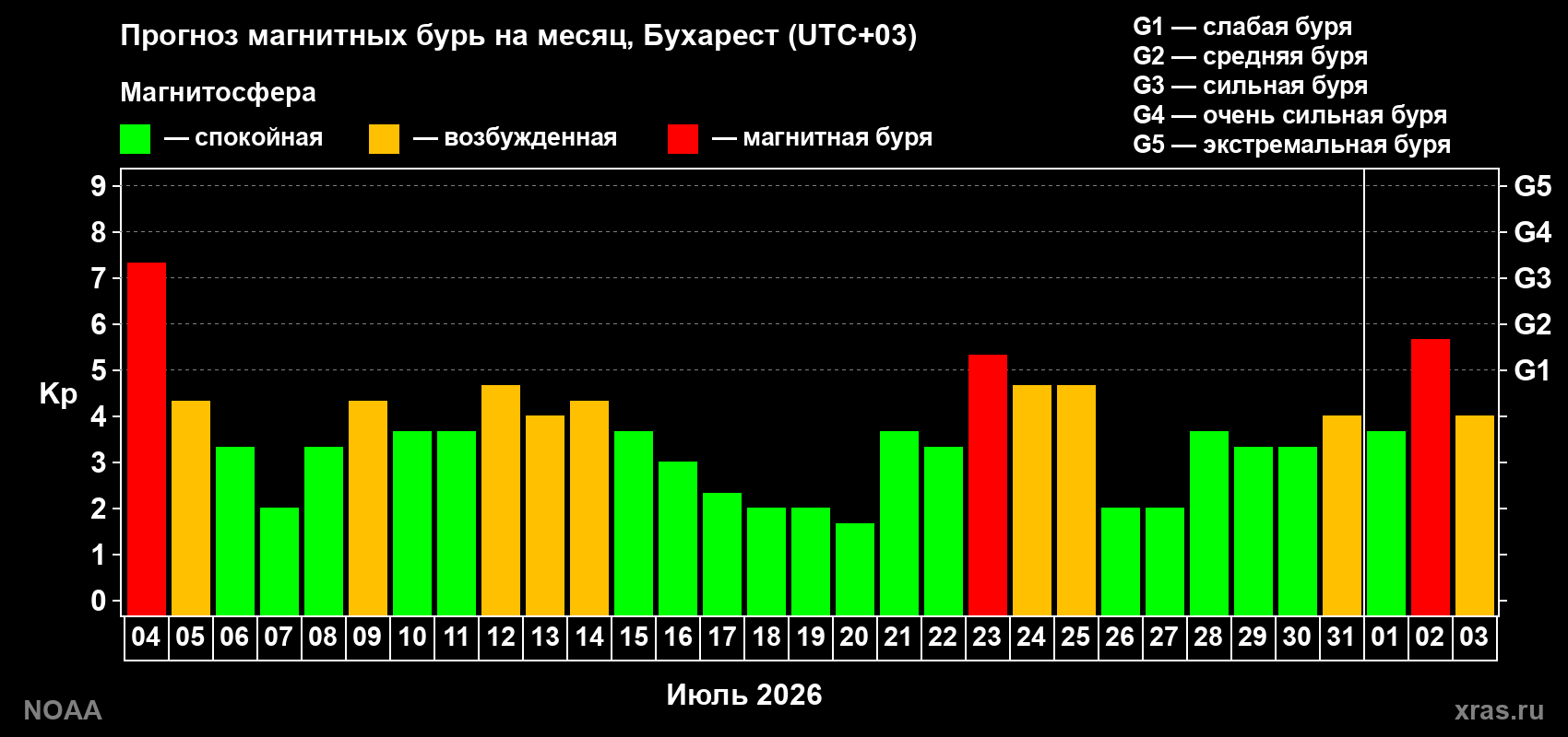 Прогноз геомагнитного индекса Kp на следующий месяц