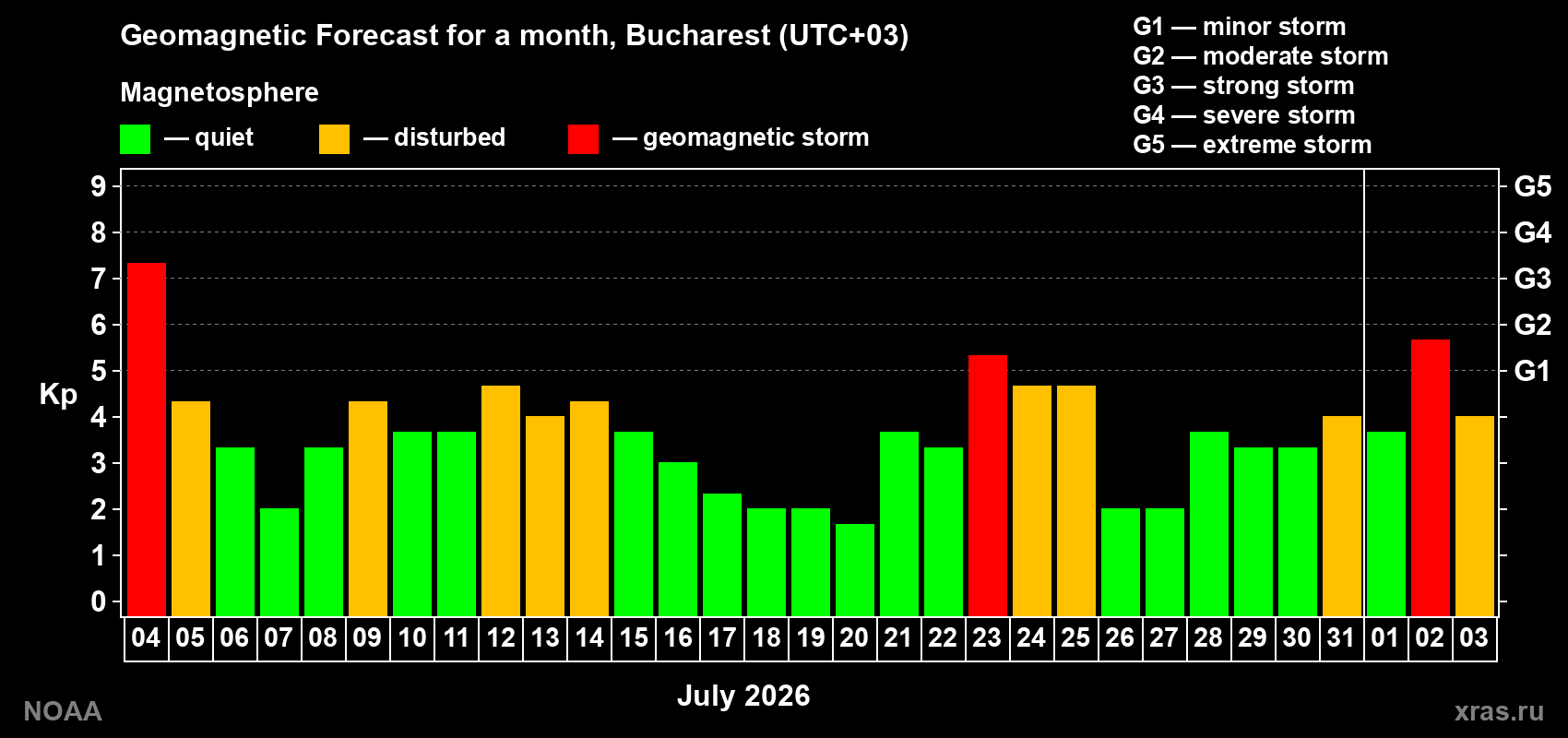 Geomagnetic index Kp forecast for the next month
