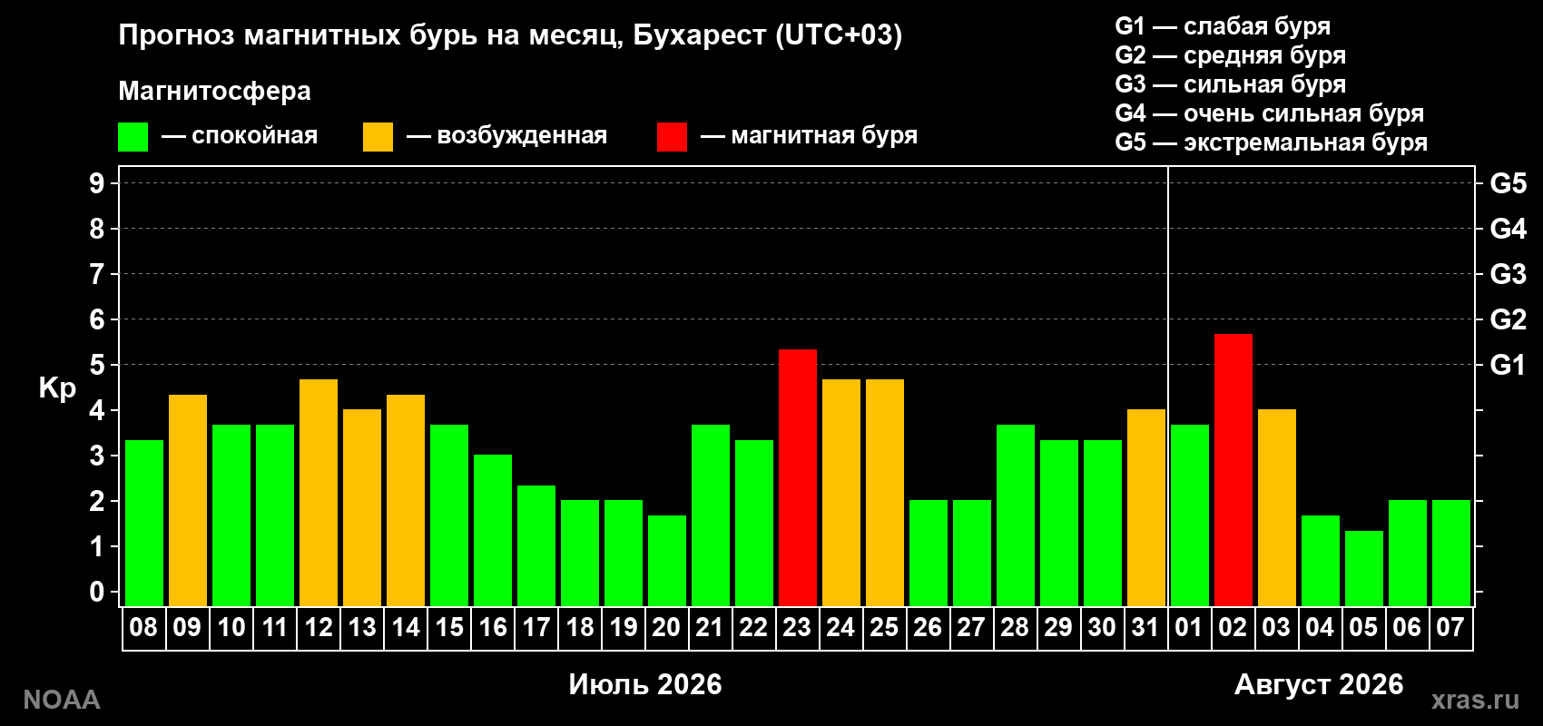 Прогноз геомагнитного индекса Kp на следующий месяц