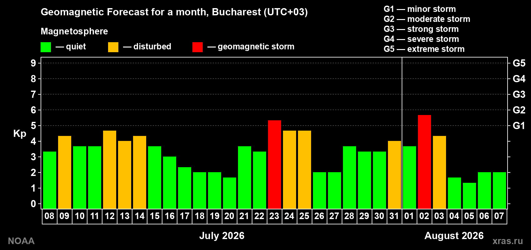 Geomagnetic index Kp forecast for the next month