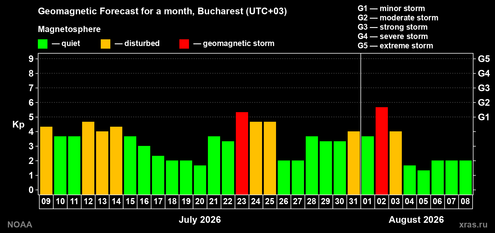 Geomagnetic index Kp forecast for the next month