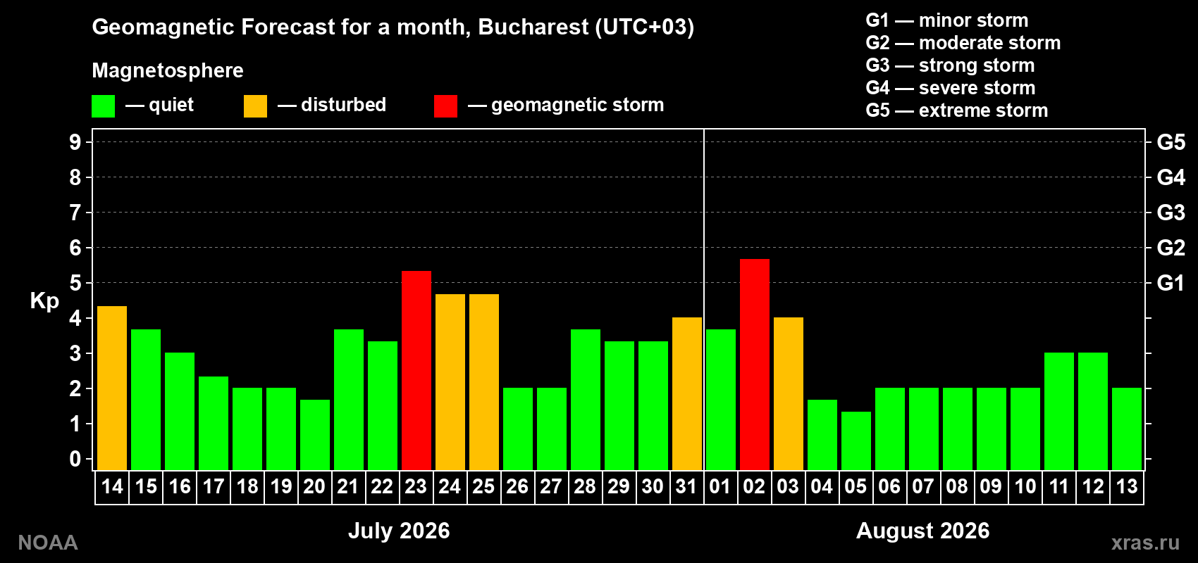 Geomagnetic index Kp forecast for the next month