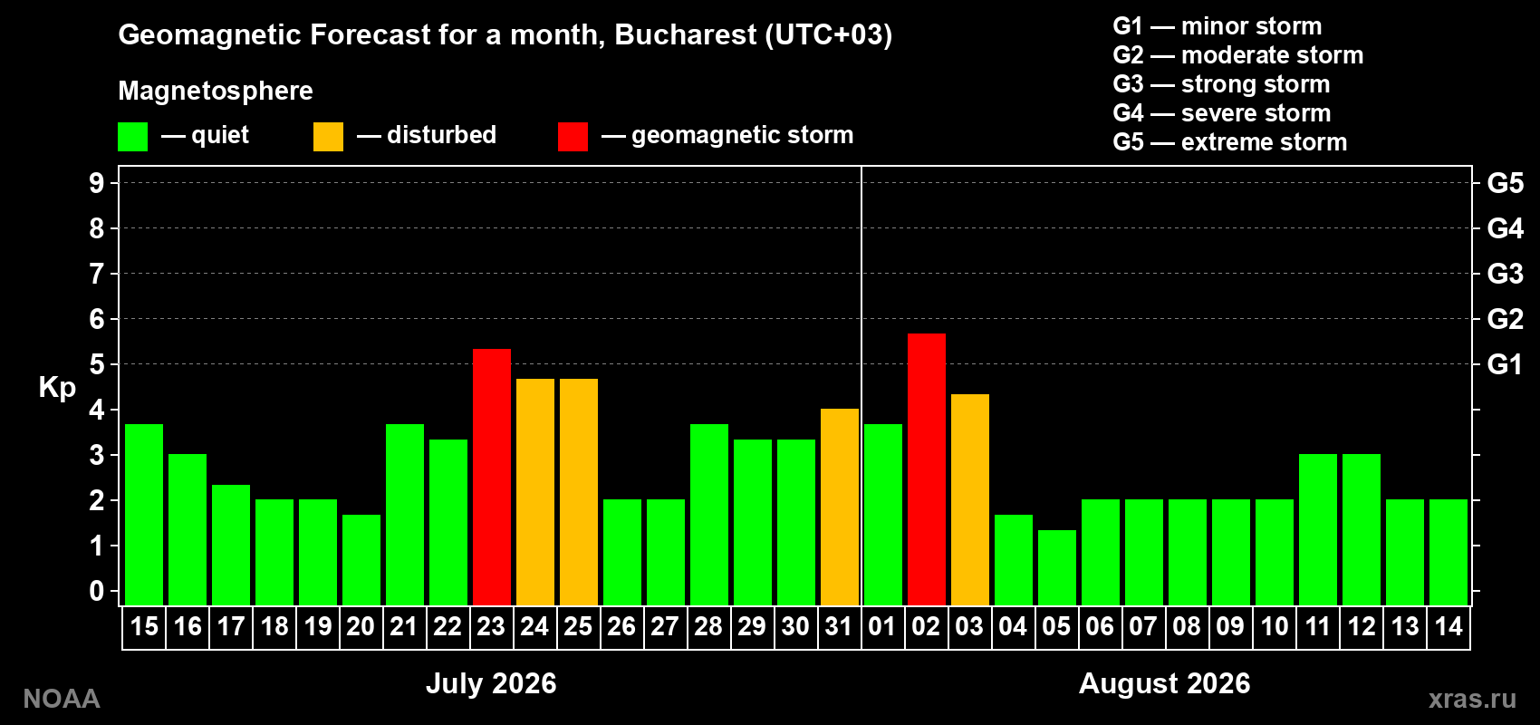 Geomagnetic index Kp forecast for the next month