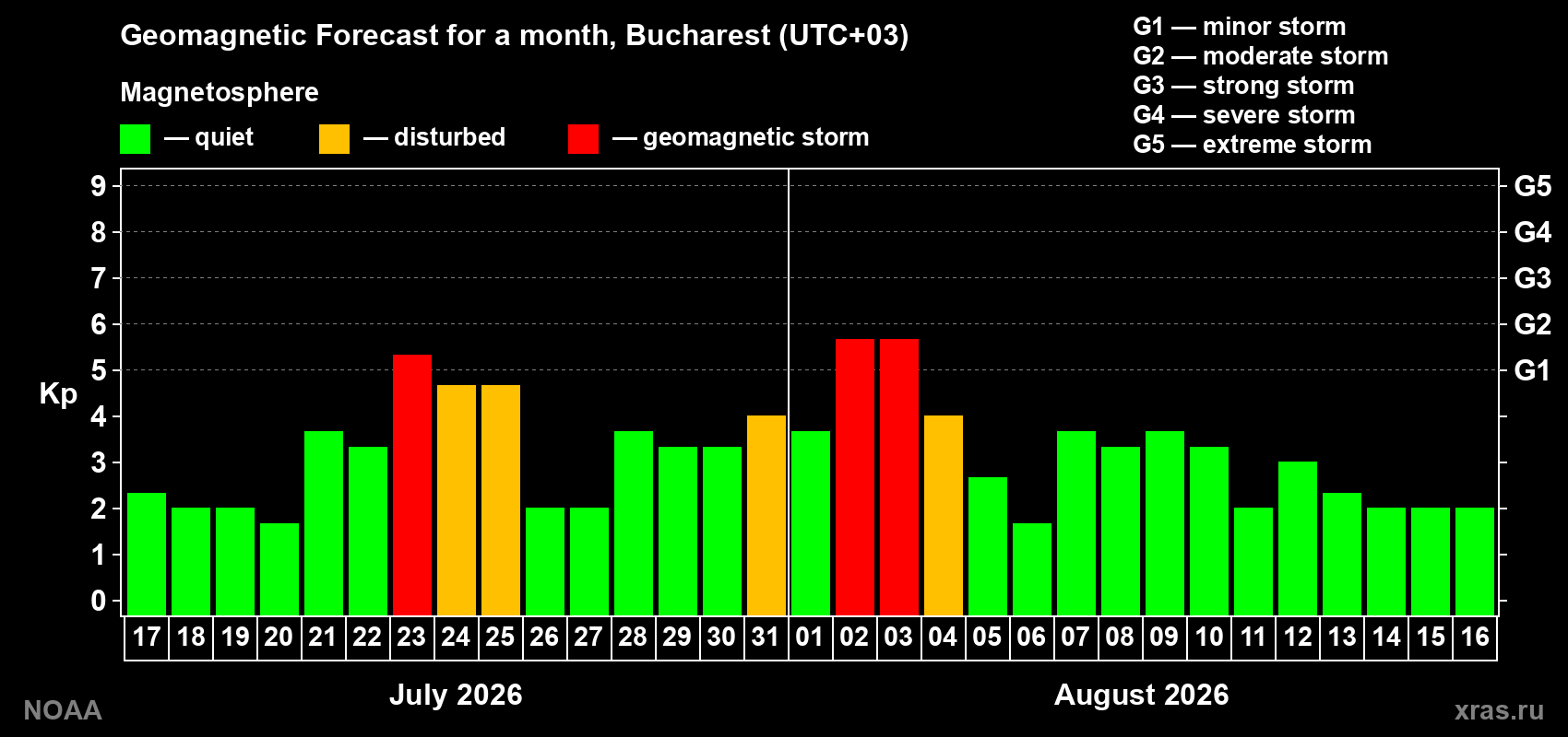Geomagnetic index Kp forecast for the next month