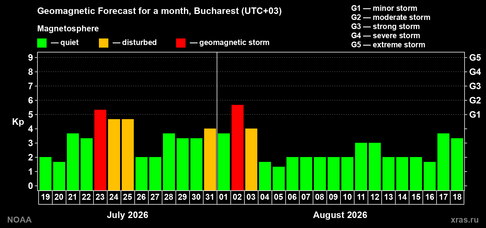 Geomagnetic index Kp forecast for the next month