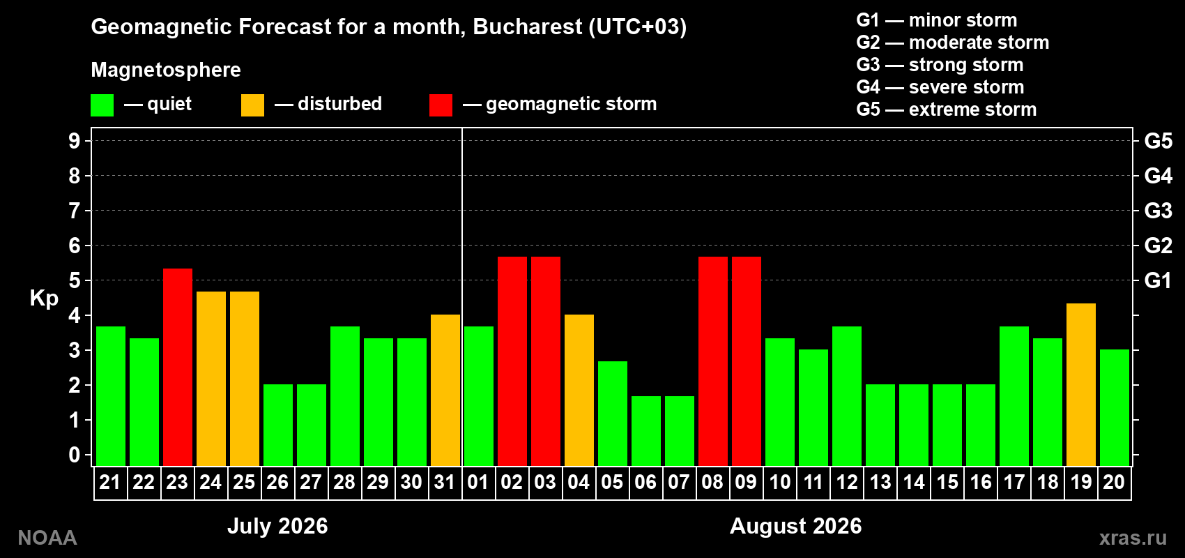 Geomagnetic index Kp forecast for the next month