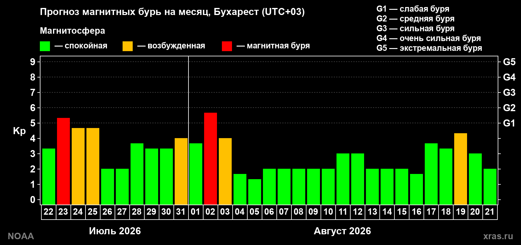 Прогноз геомагнитного индекса Kp на следующий месяц