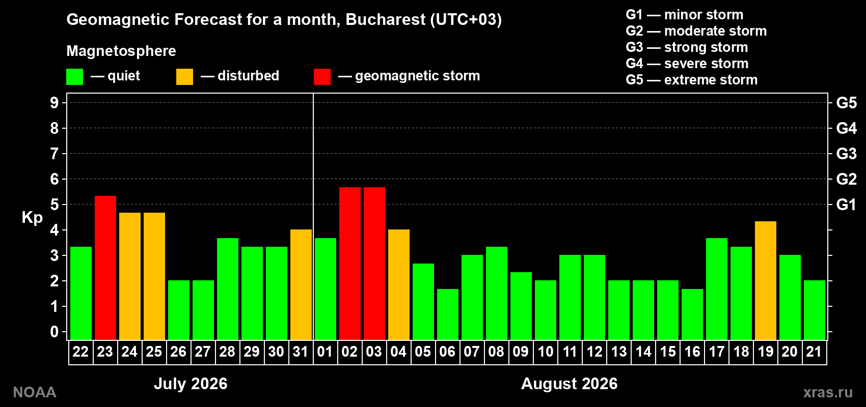 Geomagnetic index Kp forecast for the next month