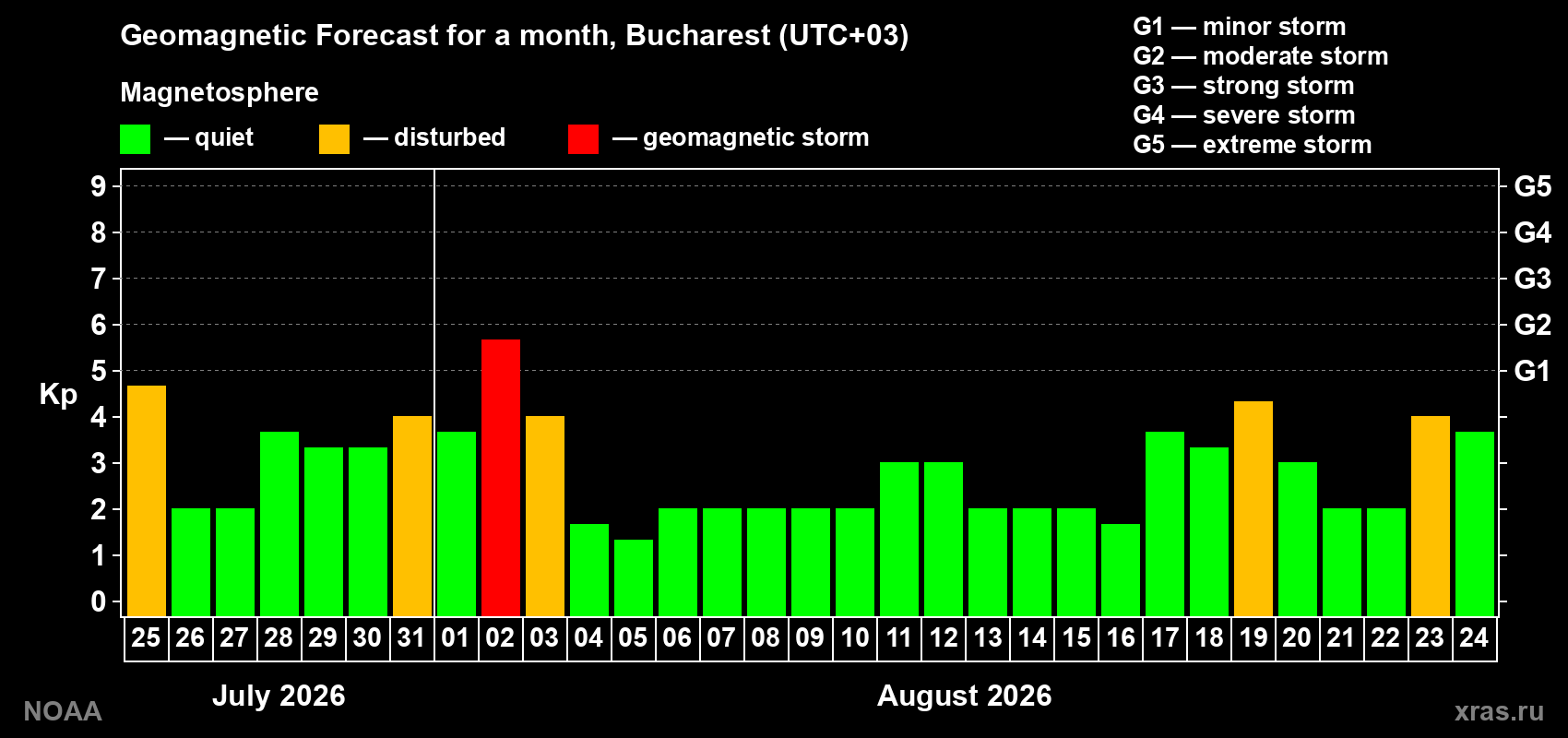 Geomagnetic index Kp forecast for the next month