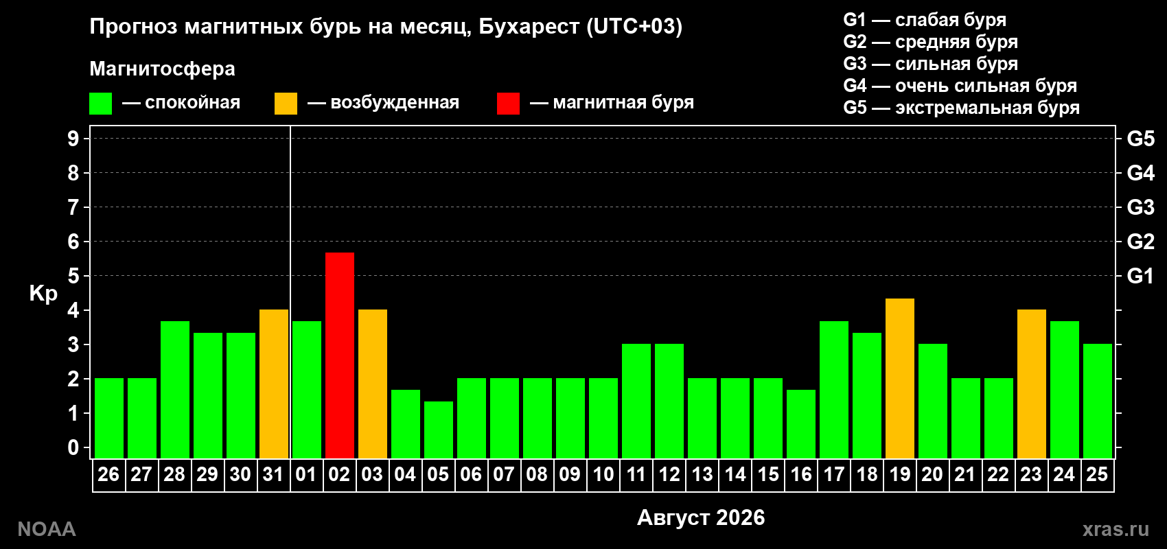 Прогноз геомагнитного индекса Kp на следующий месяц