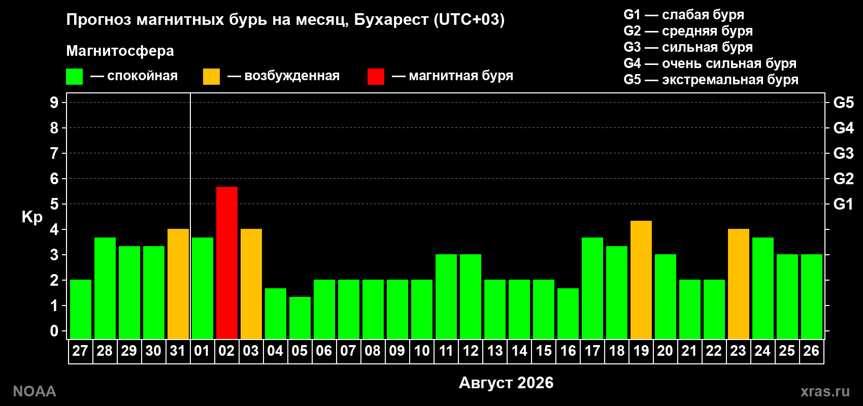 Прогноз геомагнитного индекса Kp на следующий месяц