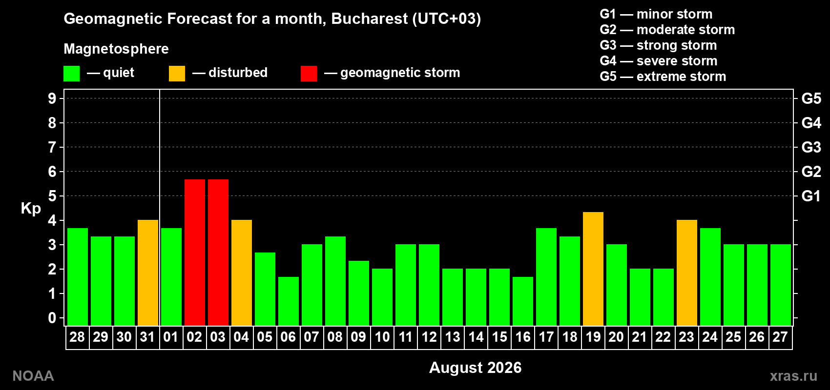 Geomagnetic index Kp forecast for the next month
