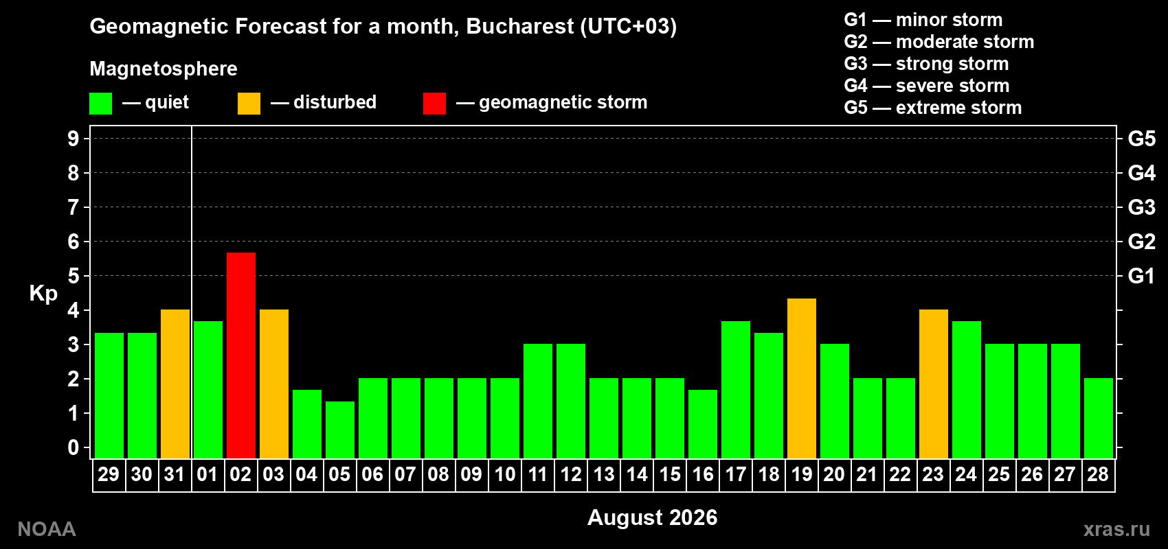 Geomagnetic index Kp forecast for the next month
