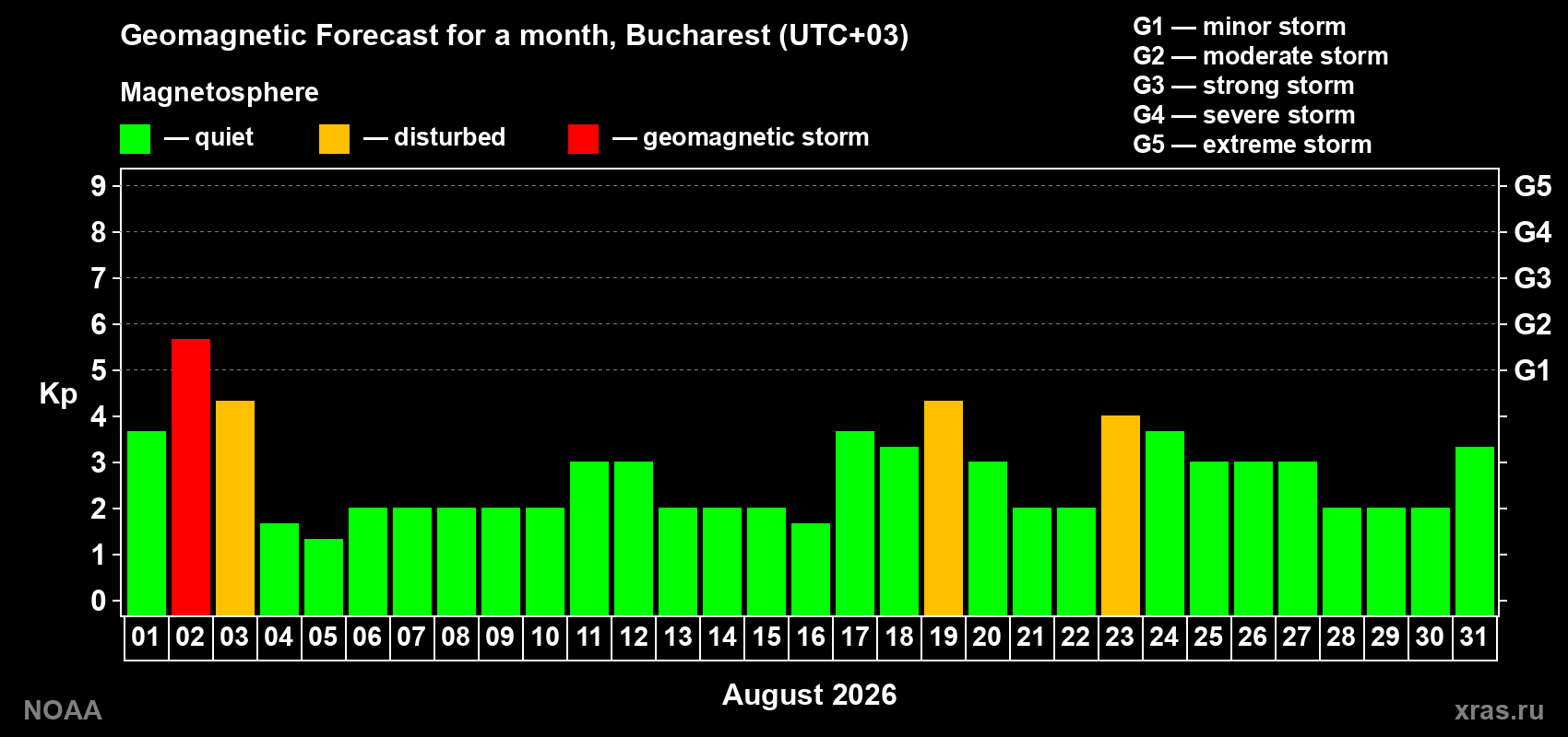 Geomagnetic index Kp forecast for the next month
