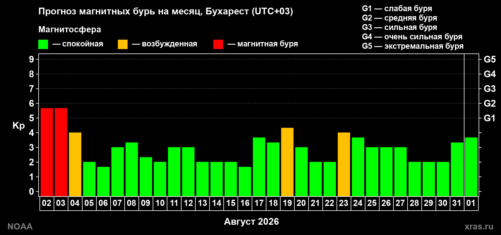 Прогноз геомагнитного индекса Kp на следующий месяц