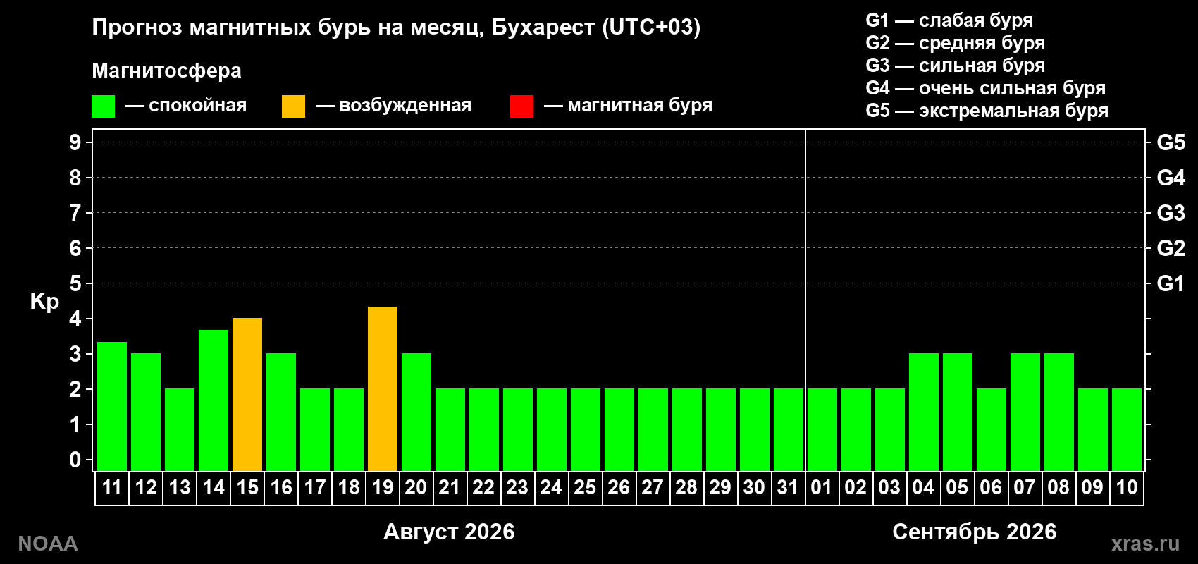 Прогноз геомагнитного индекса Kp на следующий месяц