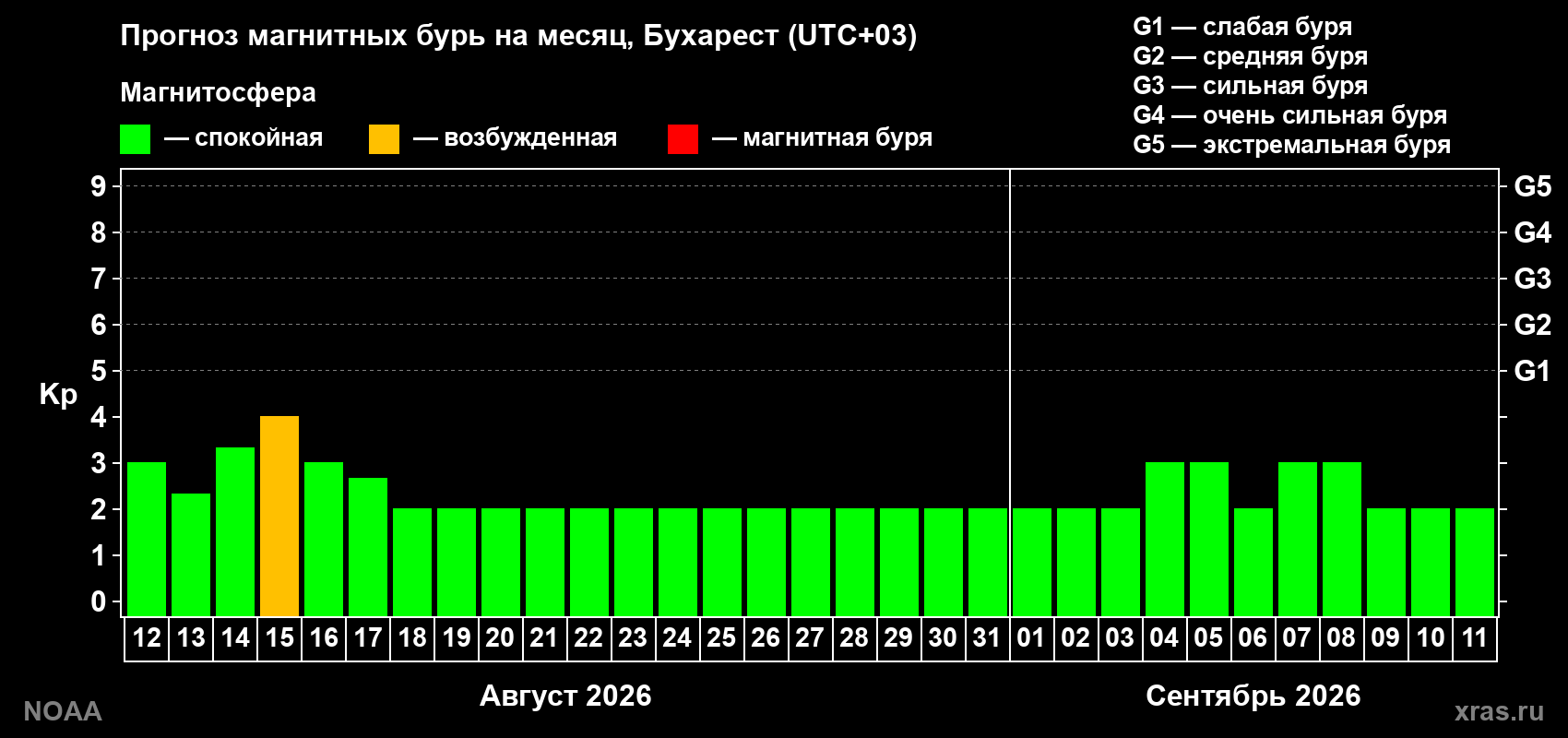 Прогноз геомагнитного индекса Kp на следующий месяц