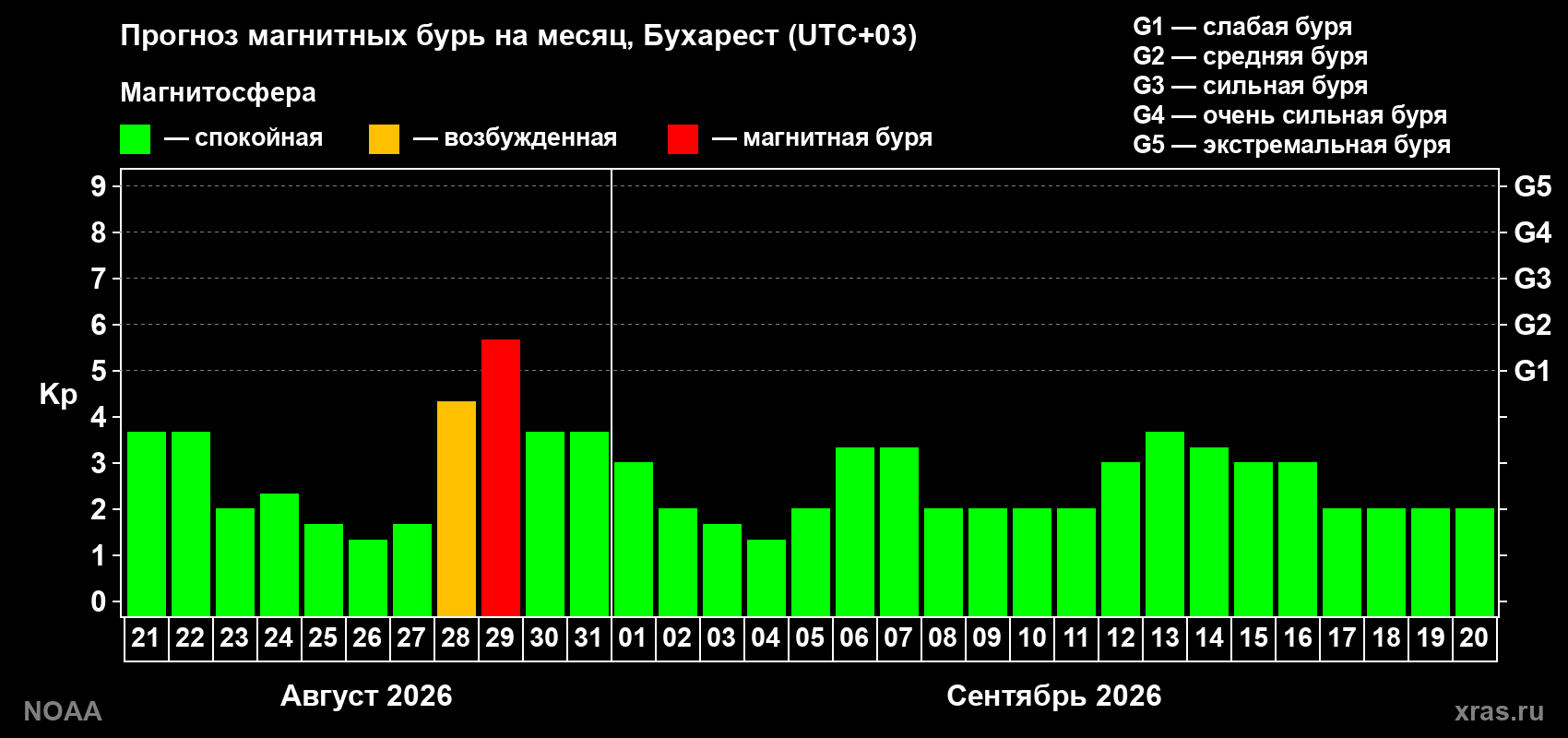 Прогноз геомагнитного индекса Kp на следующий месяц