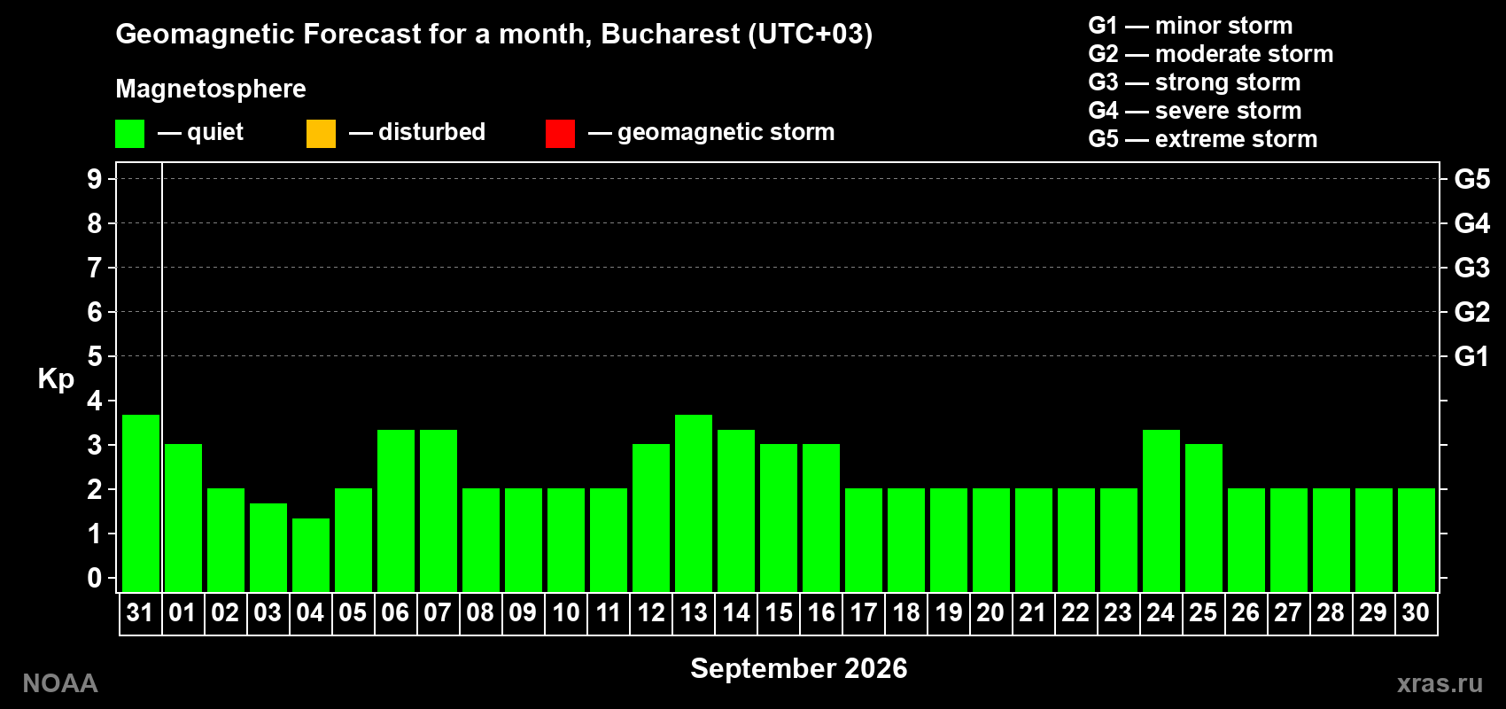 Geomagnetic index Kp forecast for the next month