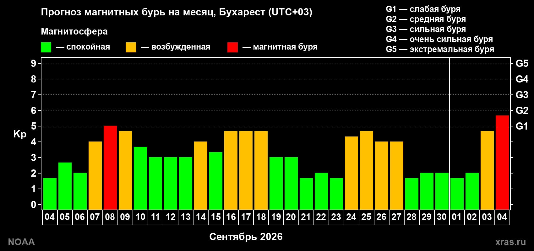Прогноз геомагнитного индекса Kp на следующий месяц