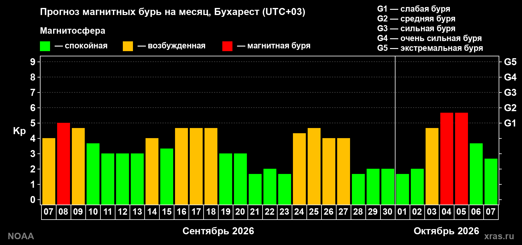Прогноз геомагнитного индекса Kp на следующий месяц