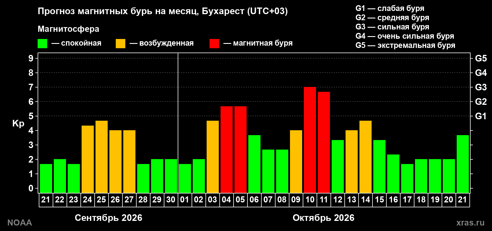 Прогноз геомагнитного индекса Kp на следующий месяц