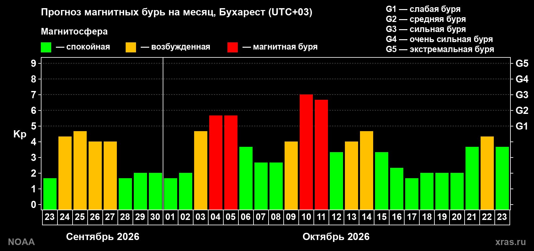 Прогноз геомагнитного индекса Kp на следующий месяц