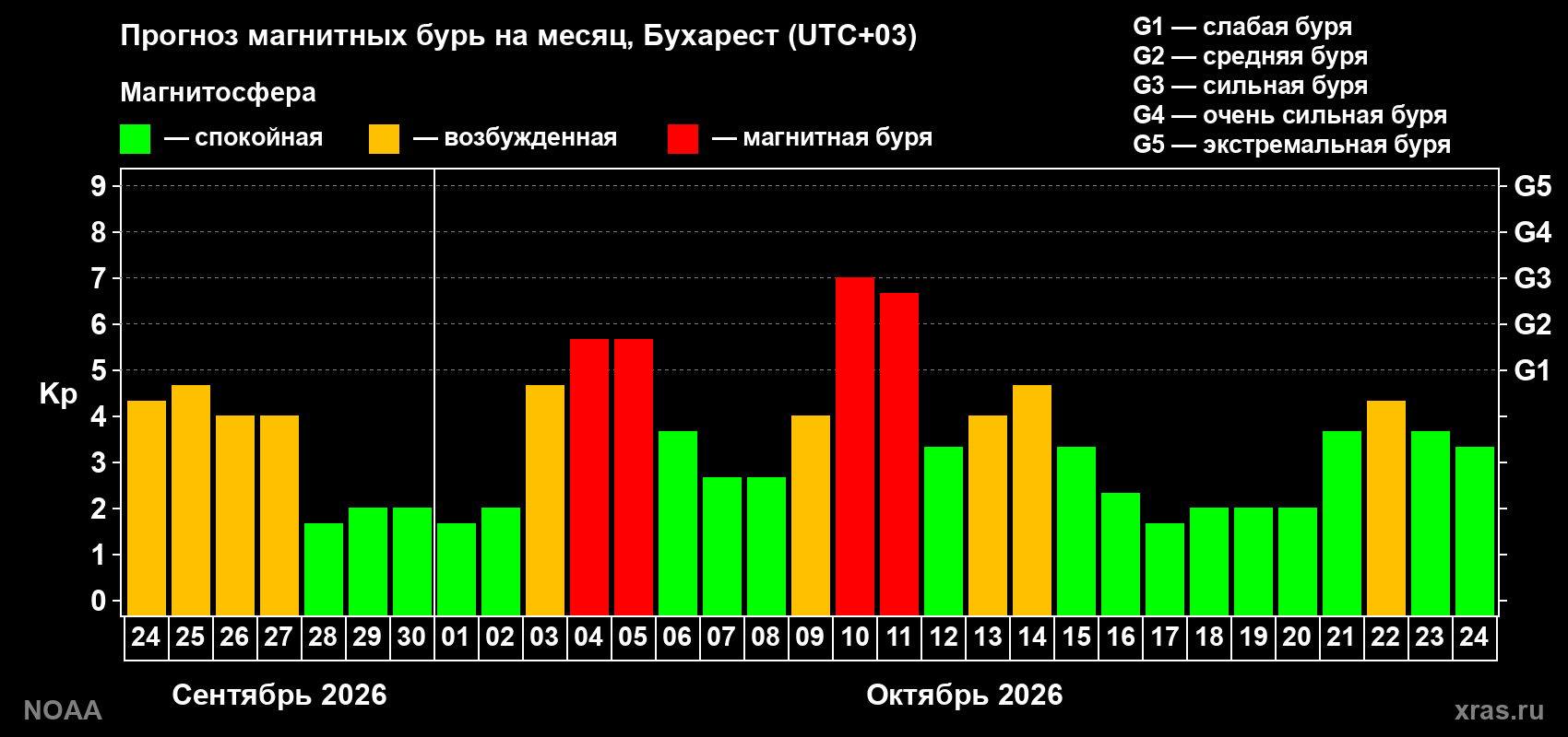 Прогноз геомагнитного индекса Kp на следующий месяц