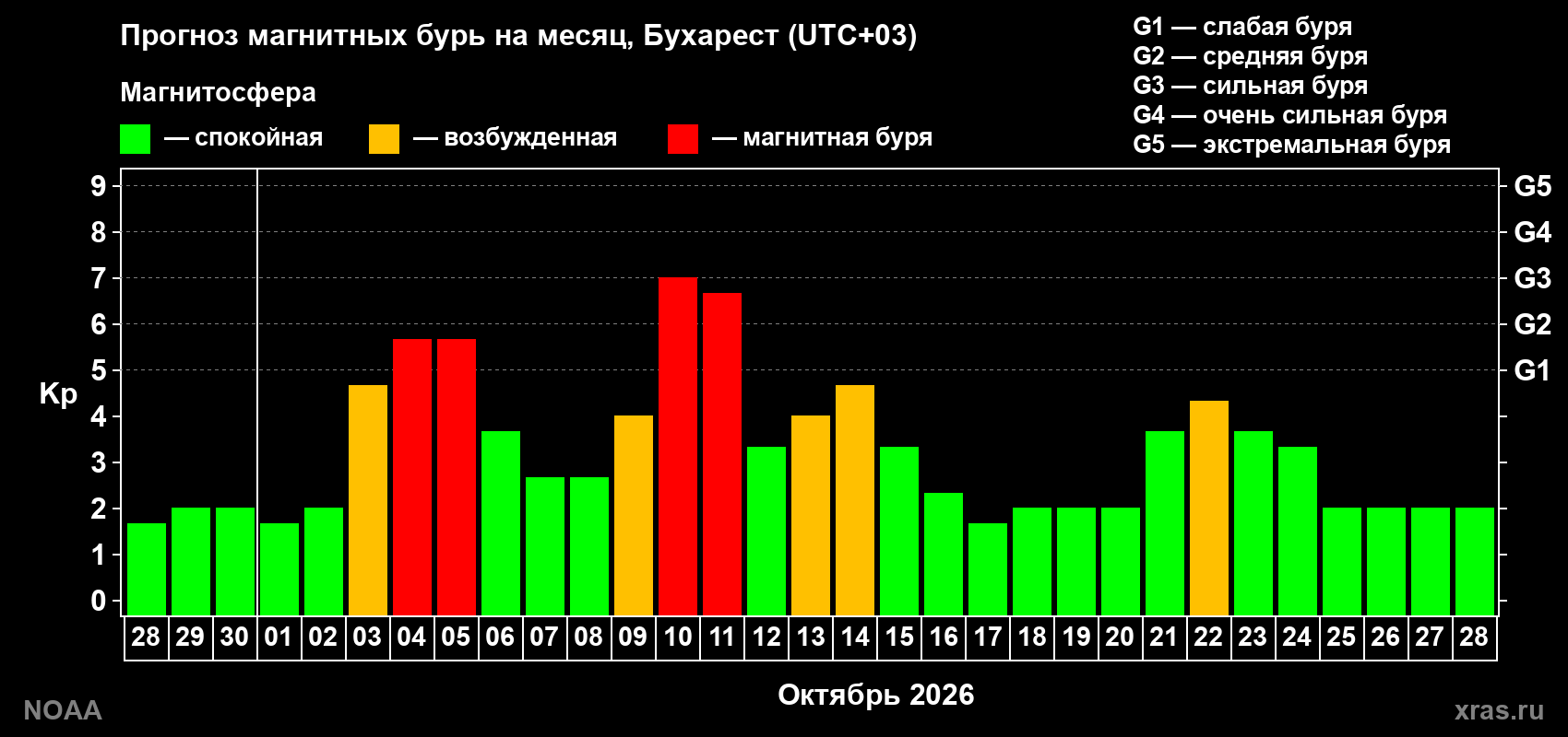 Прогноз геомагнитного индекса Kp на следующий месяц