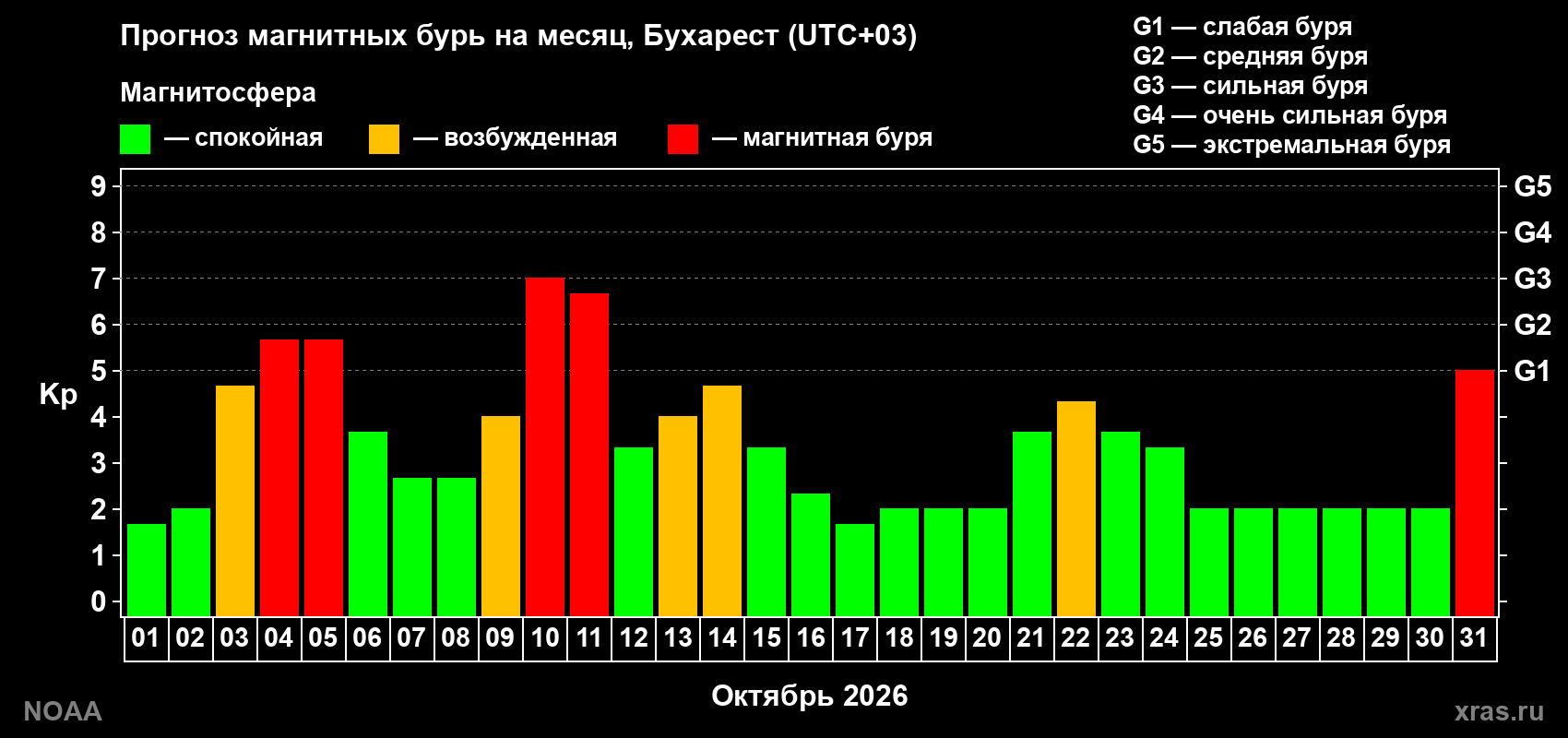 Прогноз геомагнитного индекса Kp на следующий месяц