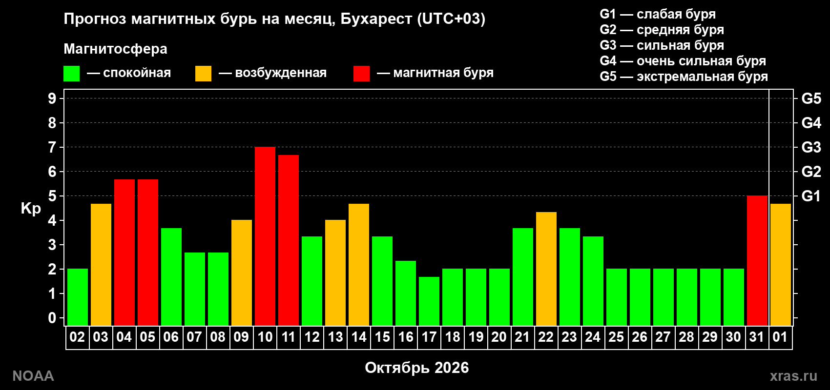 Прогноз геомагнитного индекса Kp на следующий месяц