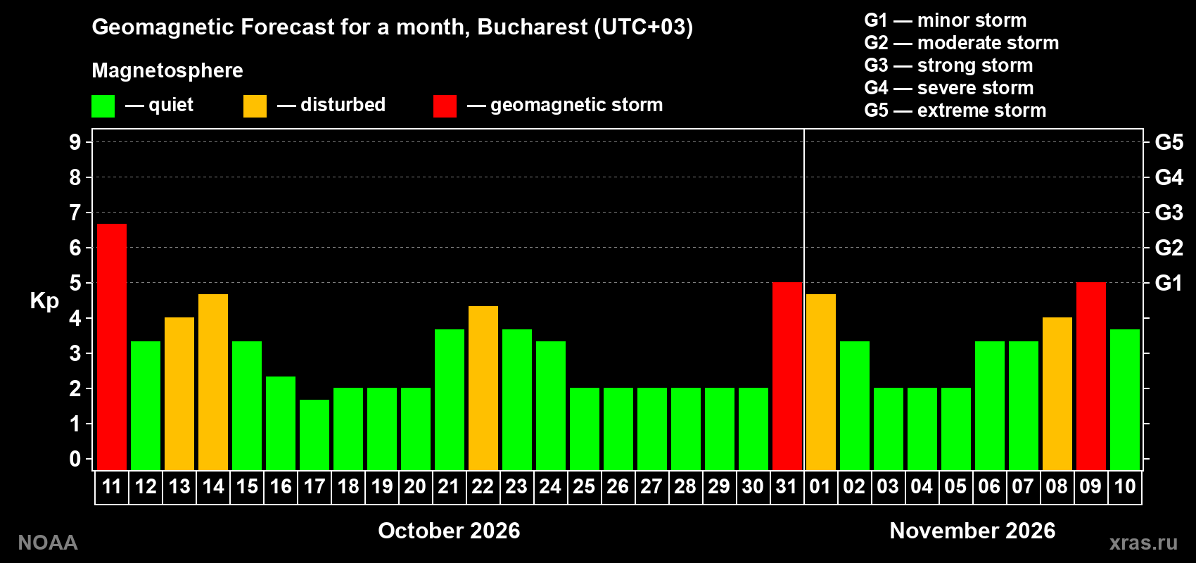 Geomagnetic index Kp forecast for the next month