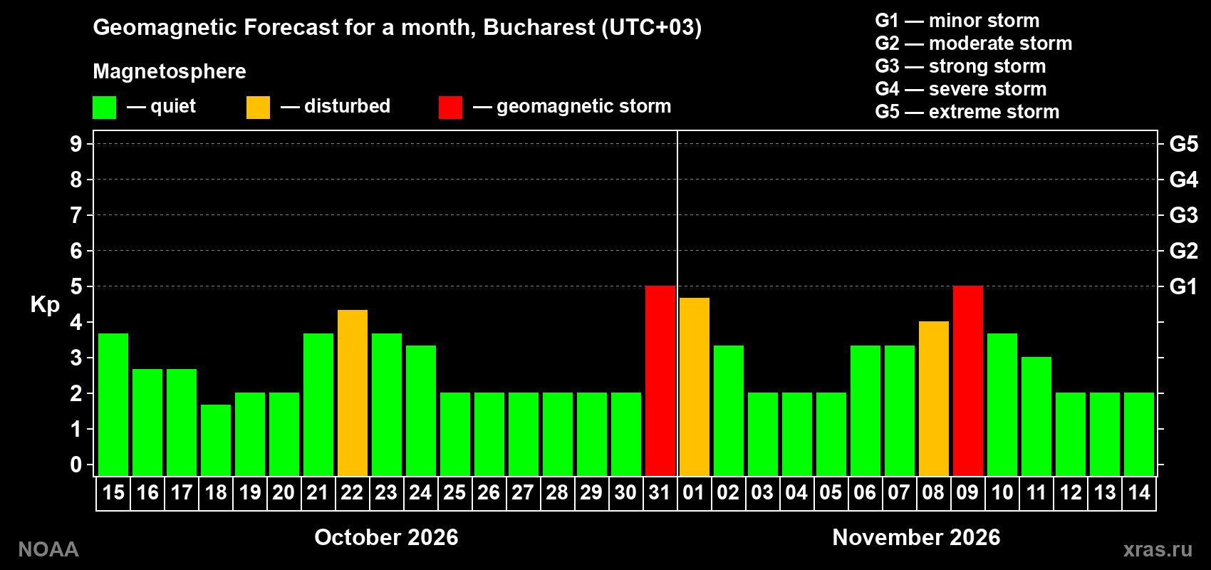 Geomagnetic index Kp forecast for the next month