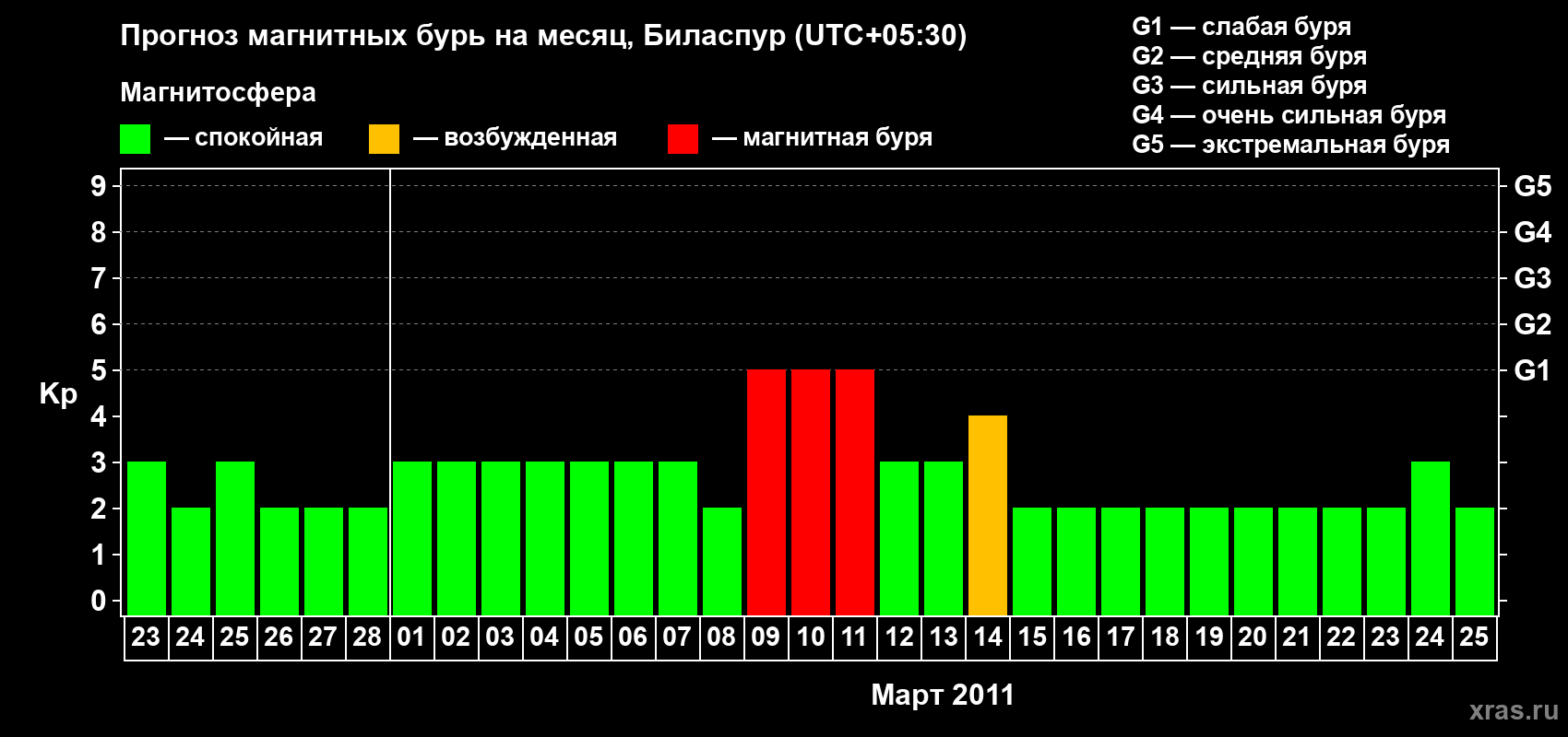 Прогноз максимального суточного геомагнитного индекса Kp на <b>1 месяц</b> (31 день) <b>с 23 февраля по 25 марта 2011 г</b>