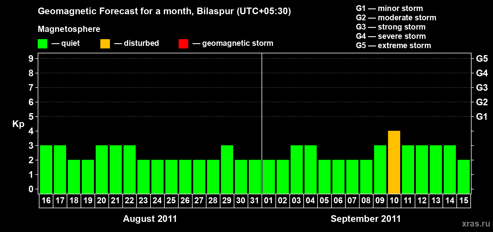 Forecast of the daily maximal value of geomagnetic index Kp for <b>1 month</b> (31 days) <b>from Aug 16, 2011 to Sep 15, 2011</b>