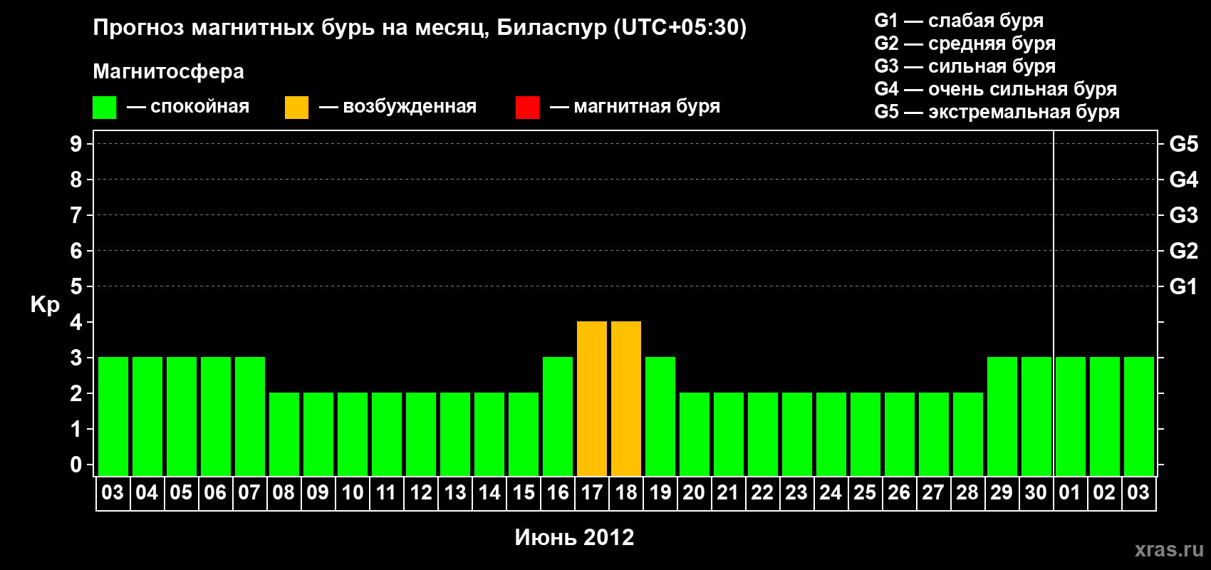 Прогноз максимального суточного геомагнитного индекса Kp на <b>1 месяц</b> (31 день) <b>с 03 июня по 03 июля 2012 г</b>