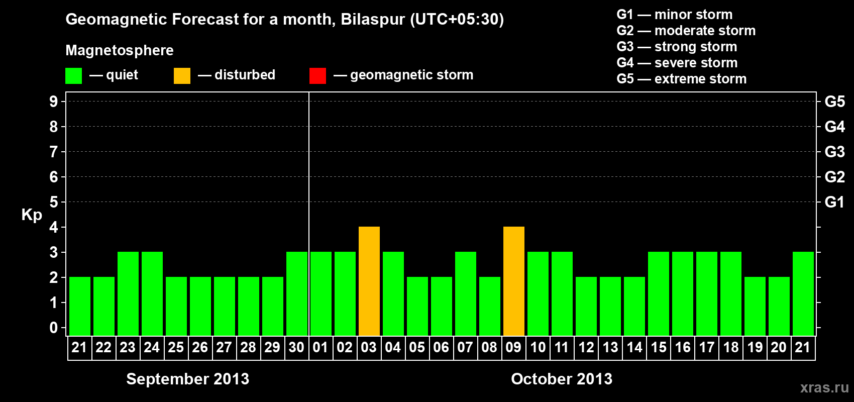 Forecast of the daily maximal value of geomagnetic index Kp for <b>1 month</b> (31 days) <b>from Sep 21, 2013 to Oct 21, 2013</b>